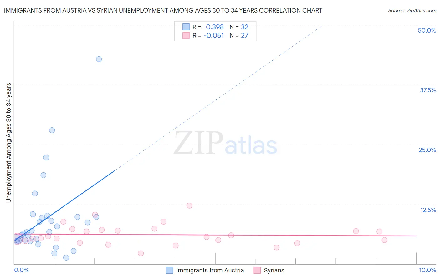 Immigrants from Austria vs Syrian Unemployment Among Ages 30 to 34 years
