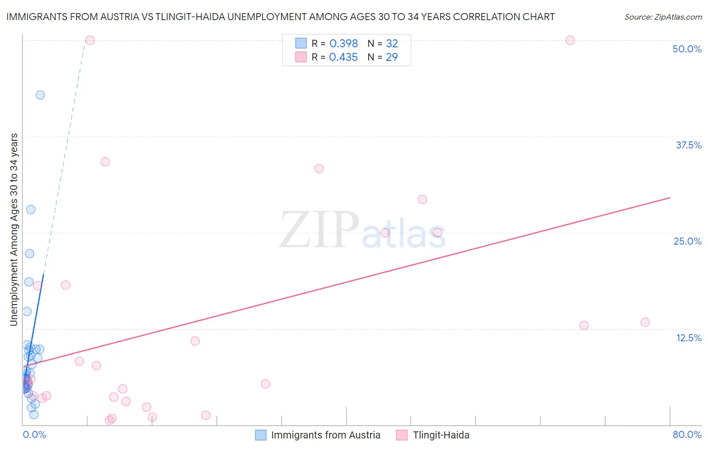 Immigrants from Austria vs Tlingit-Haida Unemployment Among Ages 30 to 34 years