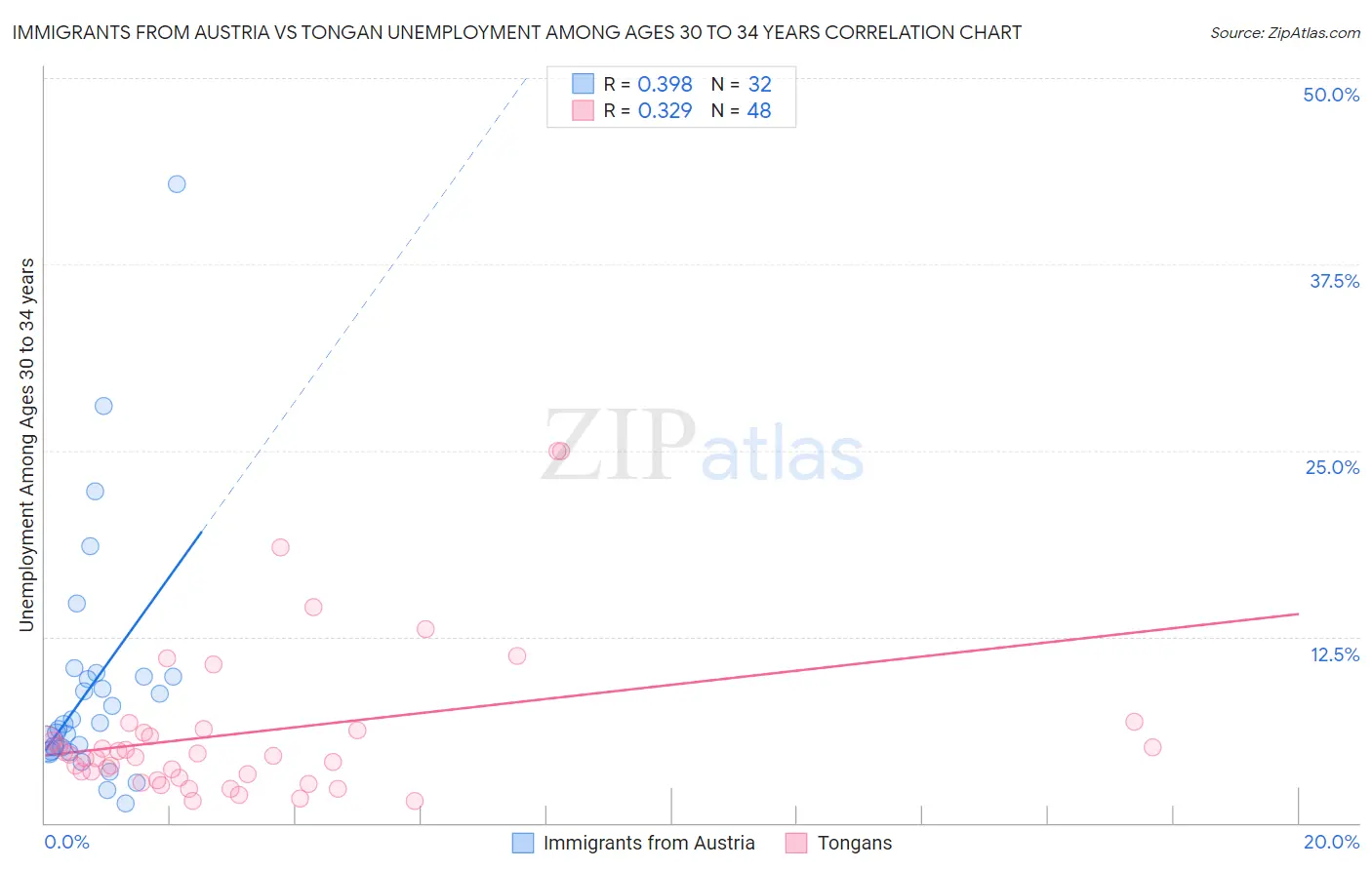 Immigrants from Austria vs Tongan Unemployment Among Ages 30 to 34 years