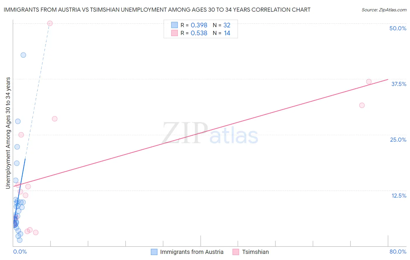 Immigrants from Austria vs Tsimshian Unemployment Among Ages 30 to 34 years