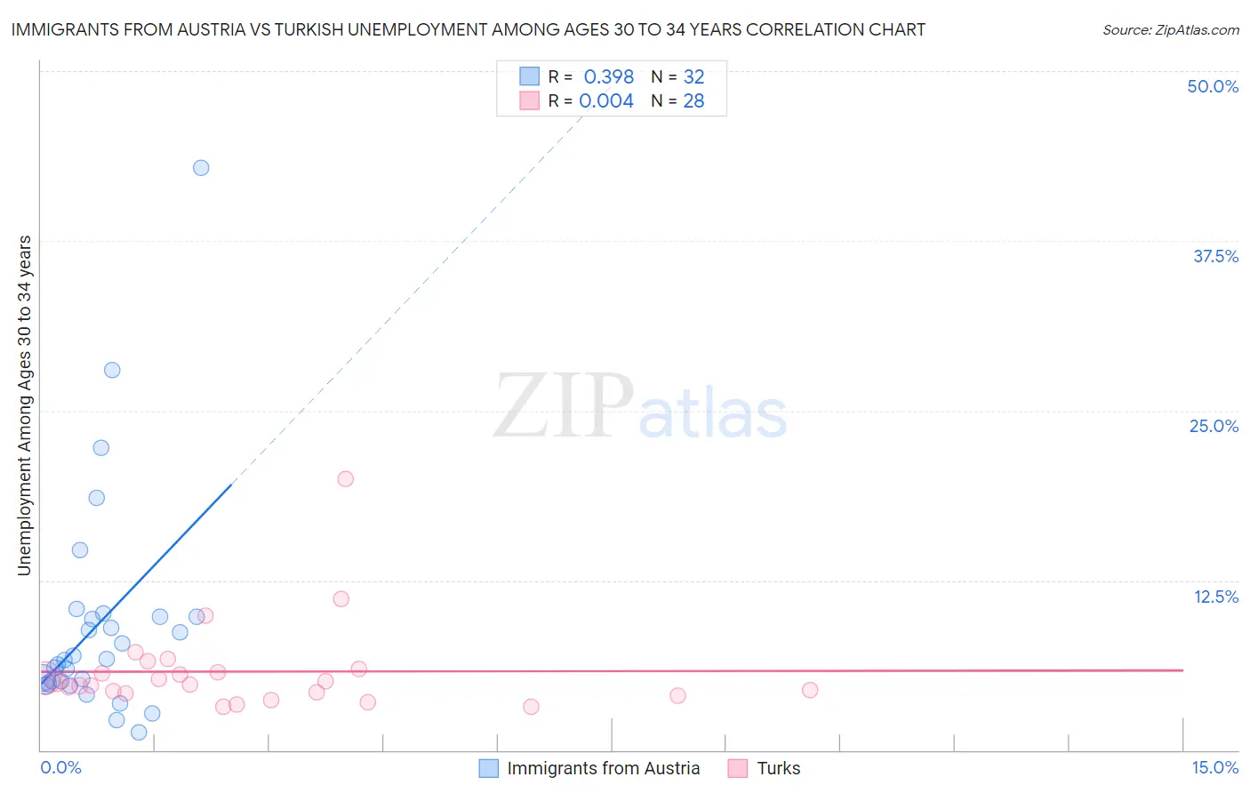 Immigrants from Austria vs Turkish Unemployment Among Ages 30 to 34 years