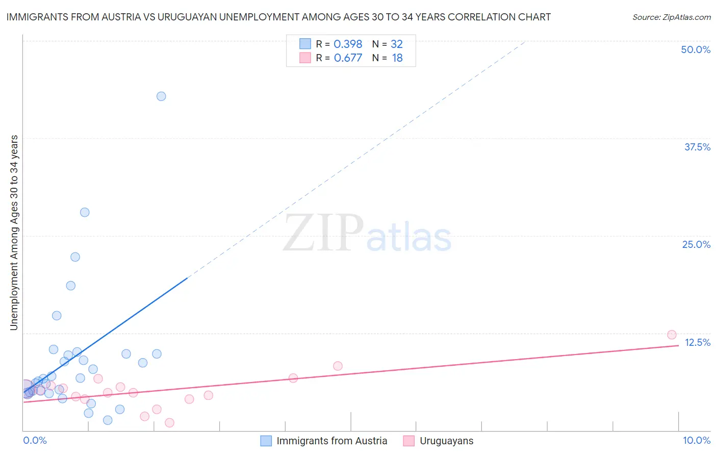 Immigrants from Austria vs Uruguayan Unemployment Among Ages 30 to 34 years