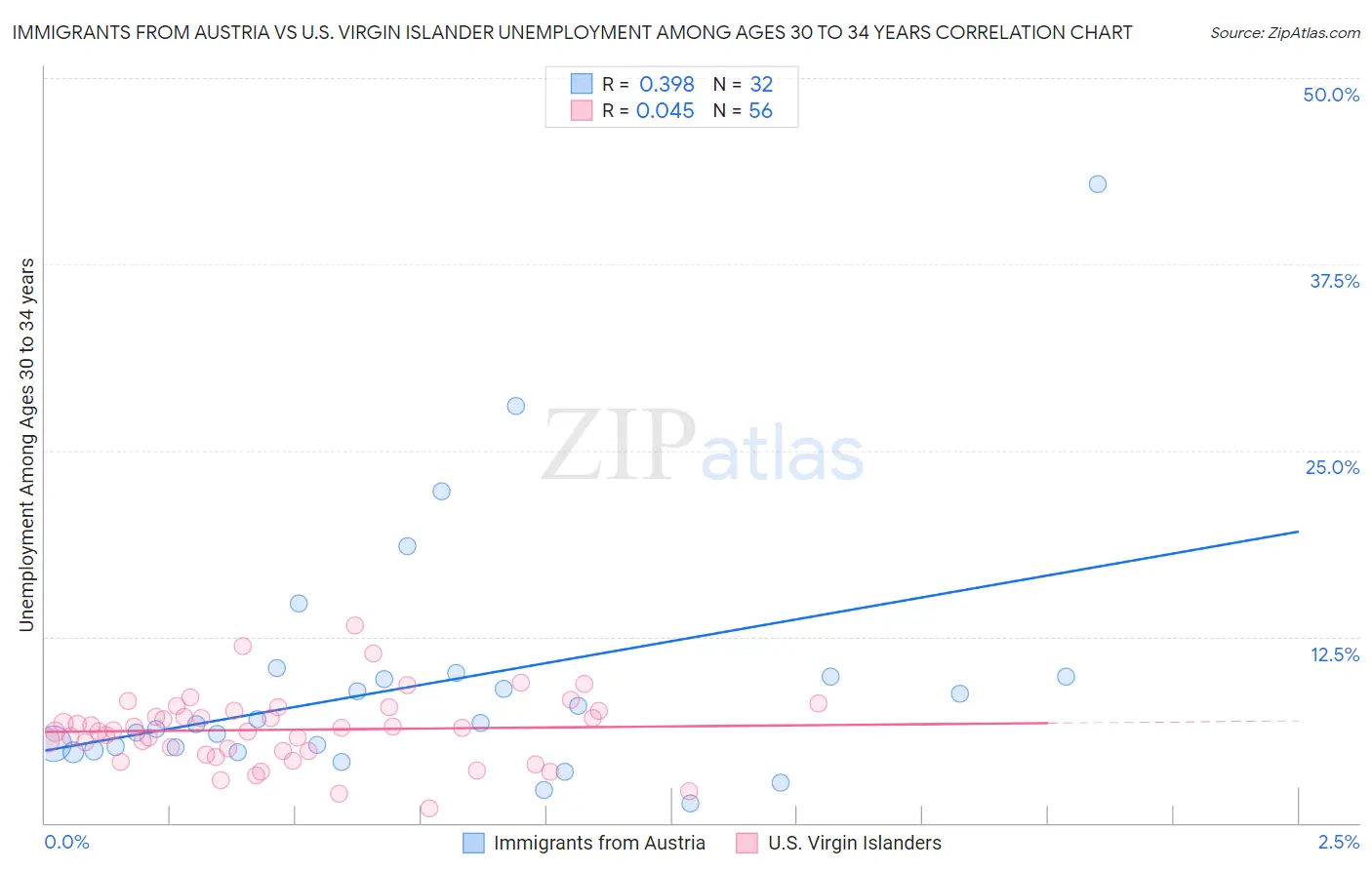 Immigrants from Austria vs U.S. Virgin Islander Unemployment Among Ages 30 to 34 years