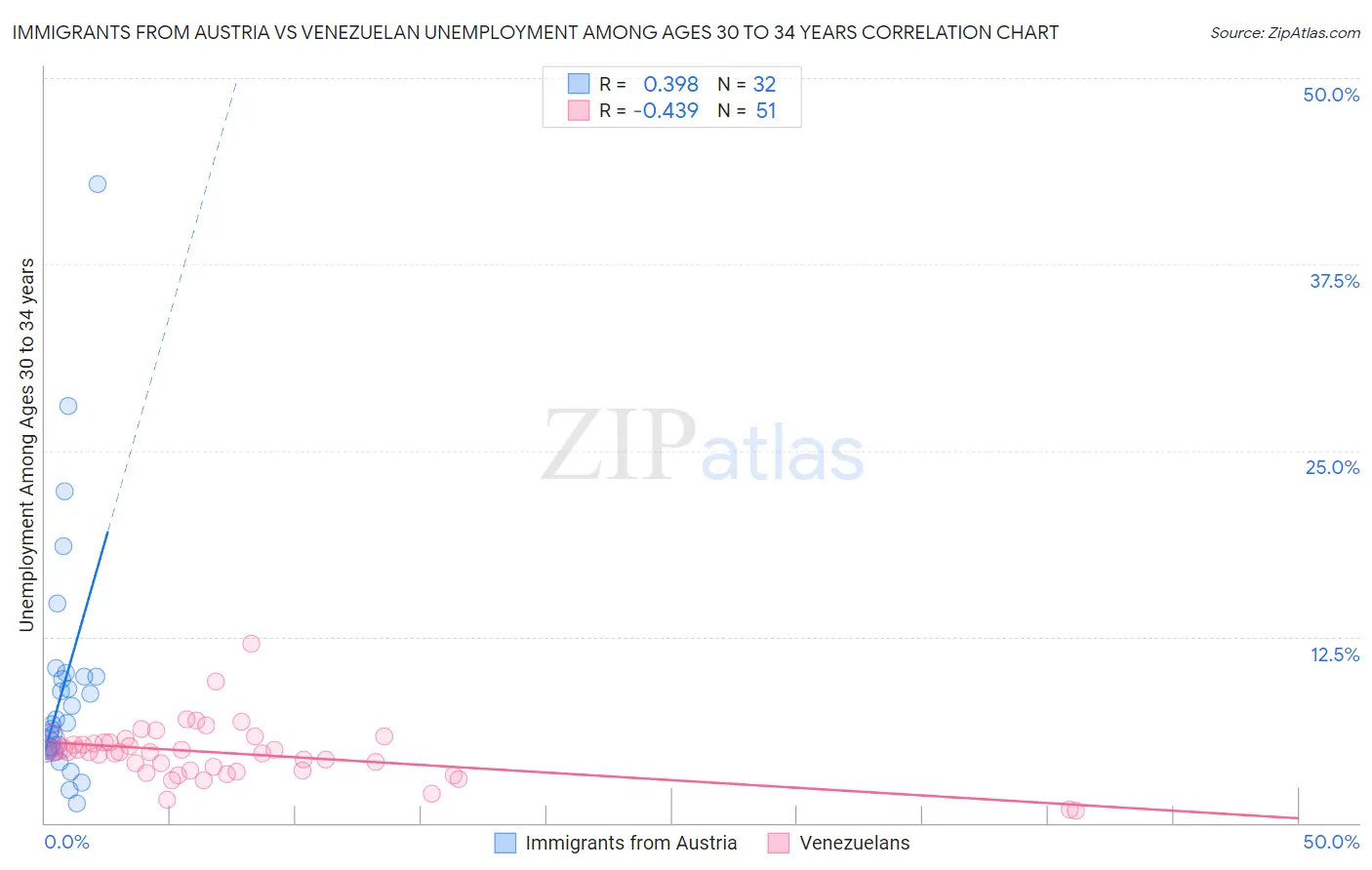 Immigrants from Austria vs Venezuelan Unemployment Among Ages 30 to 34 years