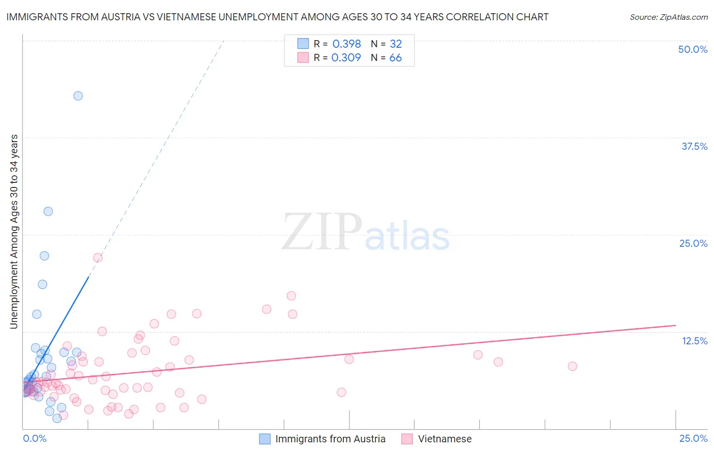 Immigrants from Austria vs Vietnamese Unemployment Among Ages 30 to 34 years