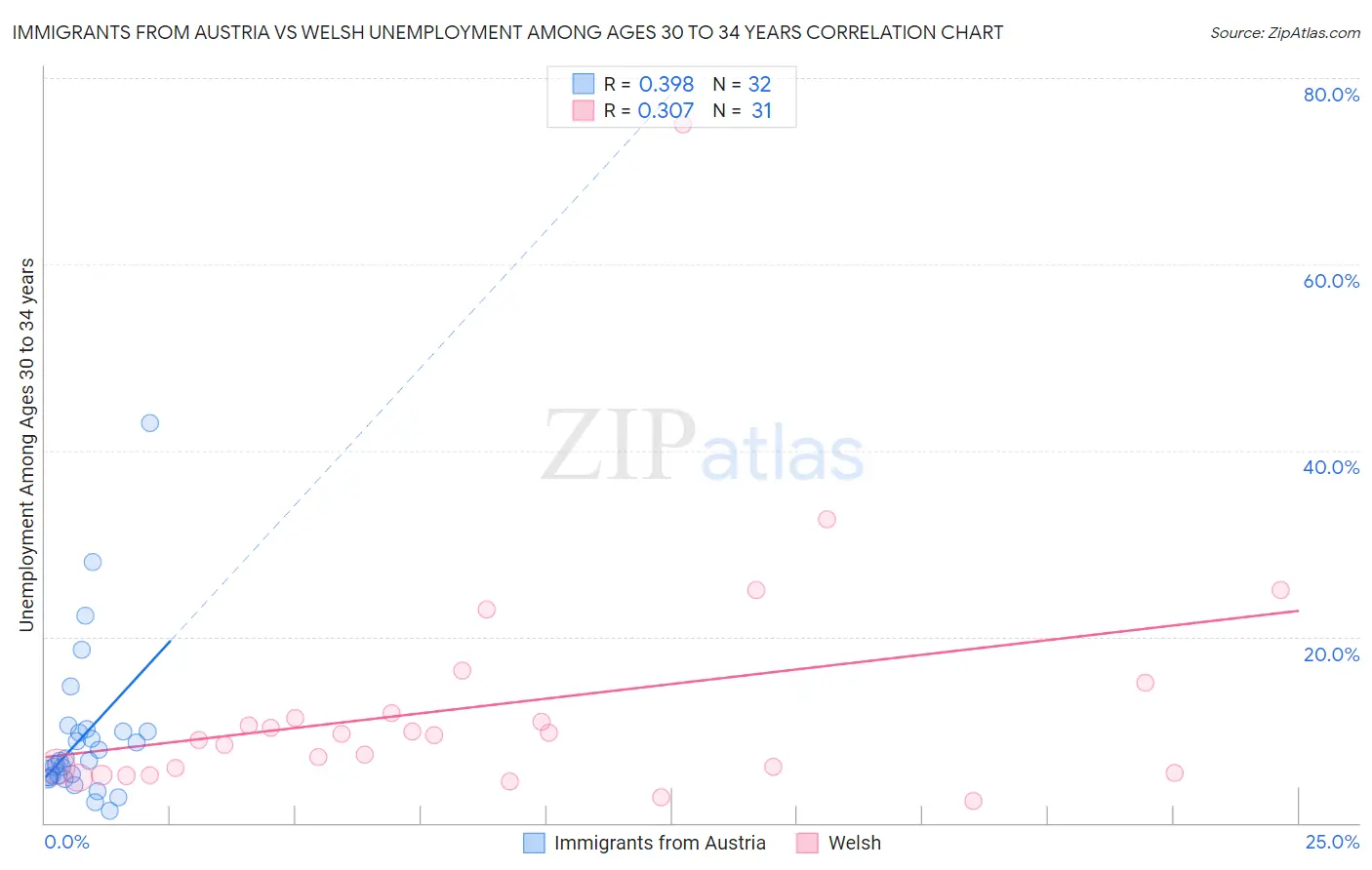 Immigrants from Austria vs Welsh Unemployment Among Ages 30 to 34 years