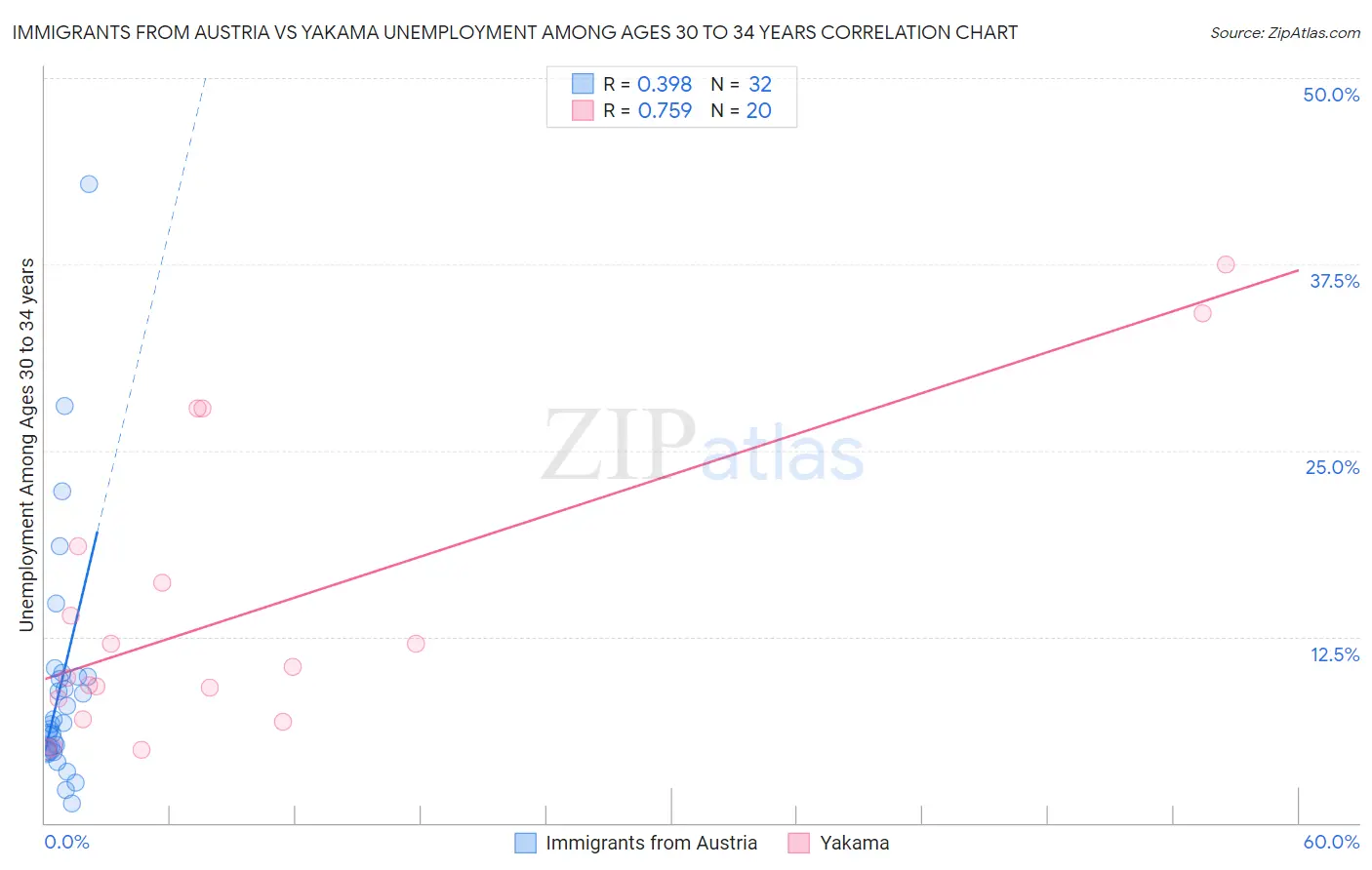 Immigrants from Austria vs Yakama Unemployment Among Ages 30 to 34 years