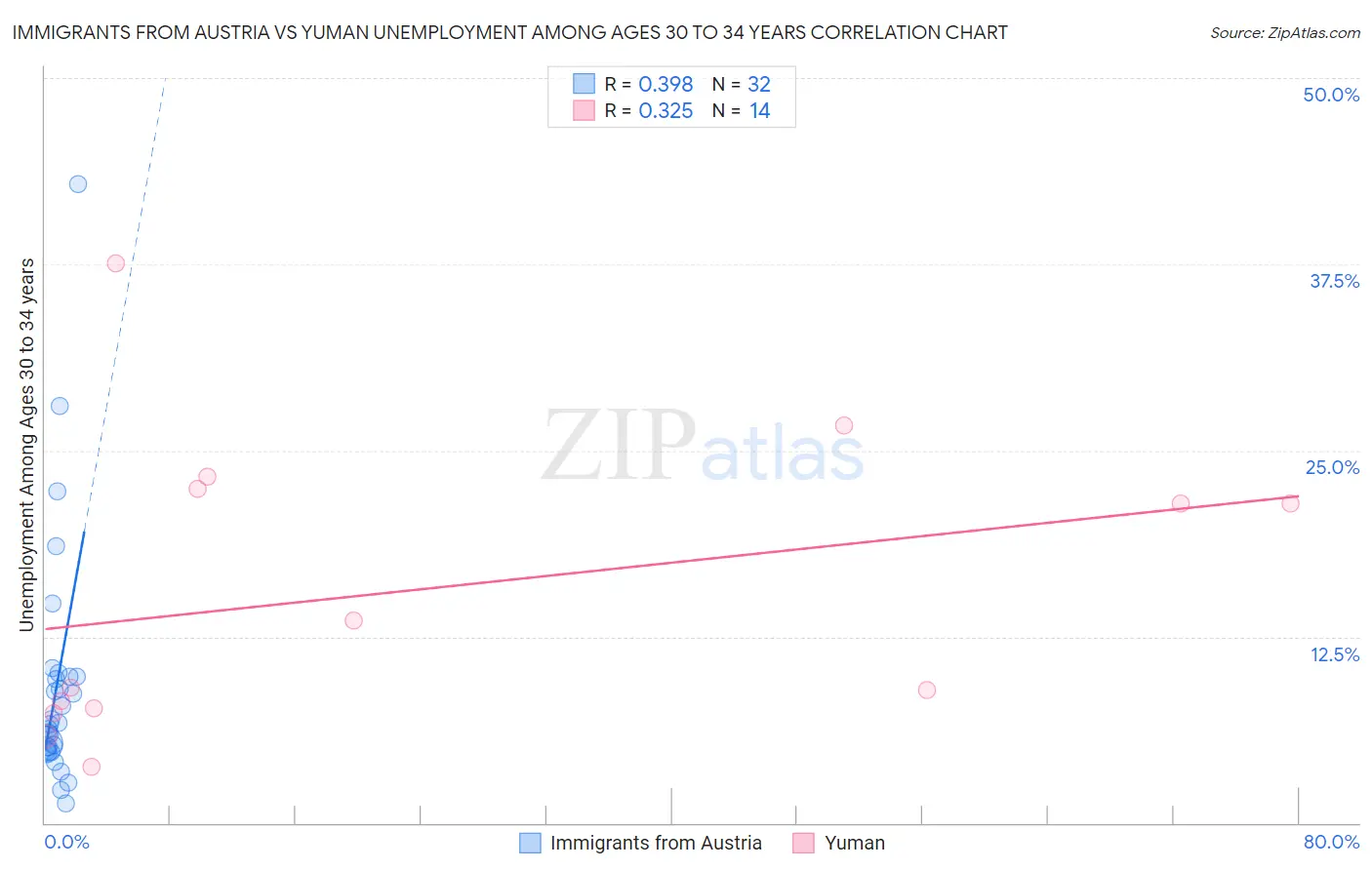 Immigrants from Austria vs Yuman Unemployment Among Ages 30 to 34 years