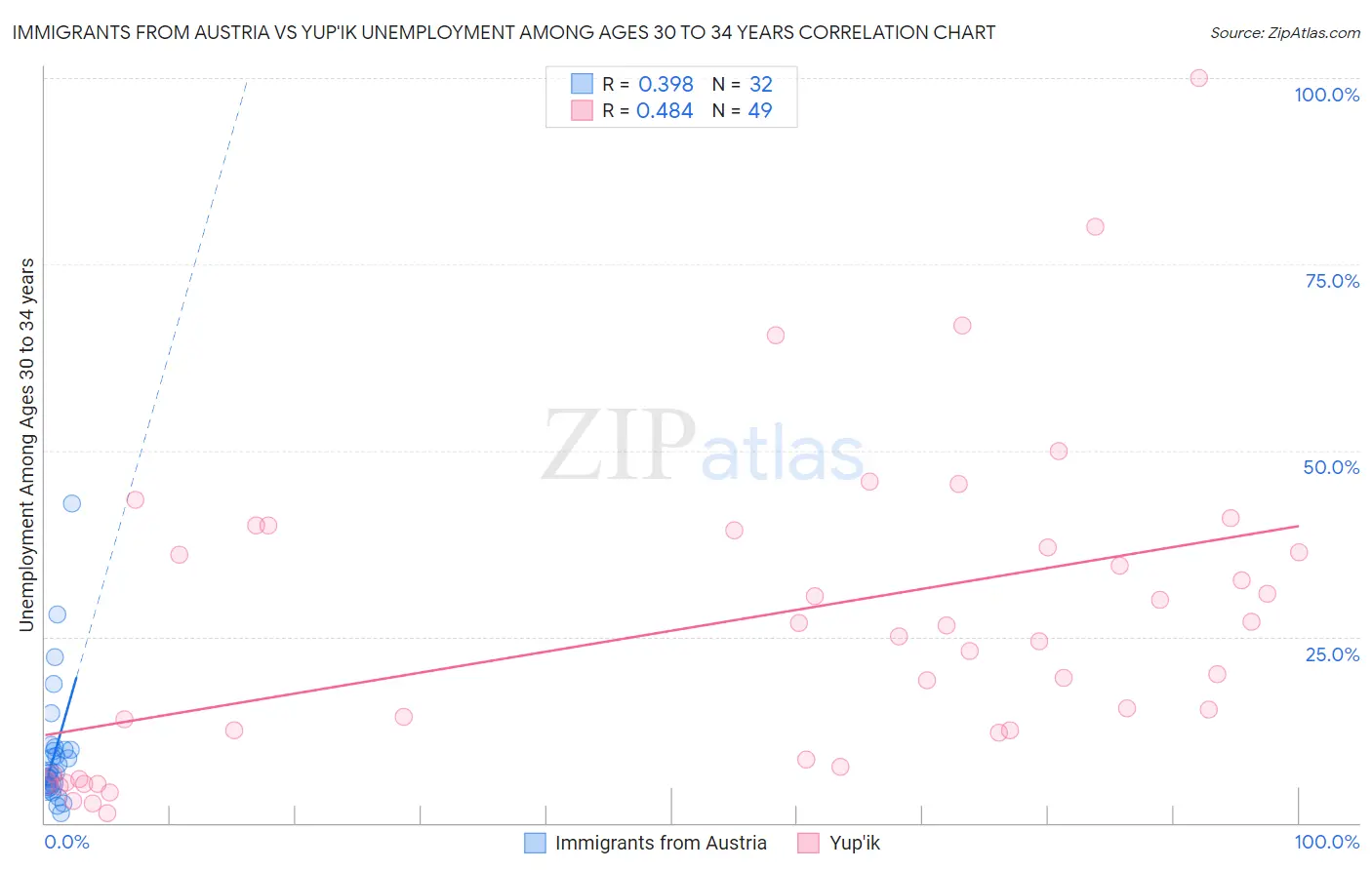 Immigrants from Austria vs Yup'ik Unemployment Among Ages 30 to 34 years