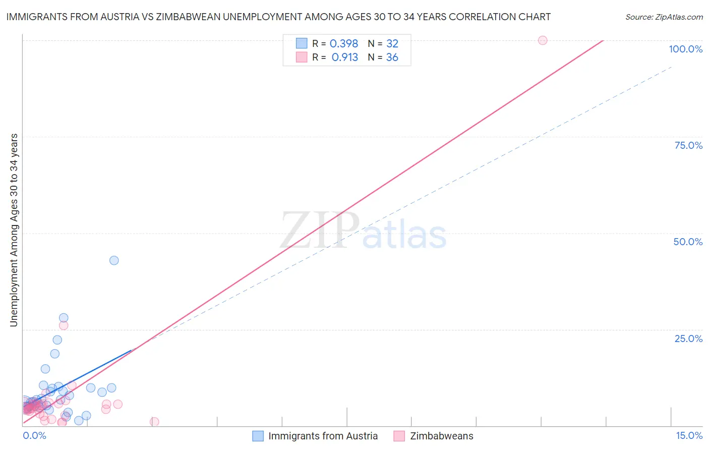 Immigrants from Austria vs Zimbabwean Unemployment Among Ages 30 to 34 years