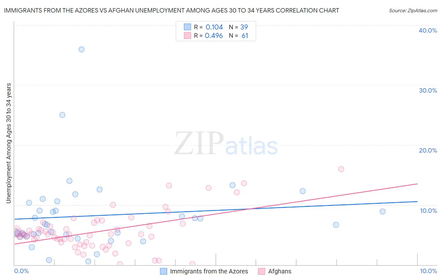 Immigrants from the Azores vs Afghan Unemployment Among Ages 30 to 34 years