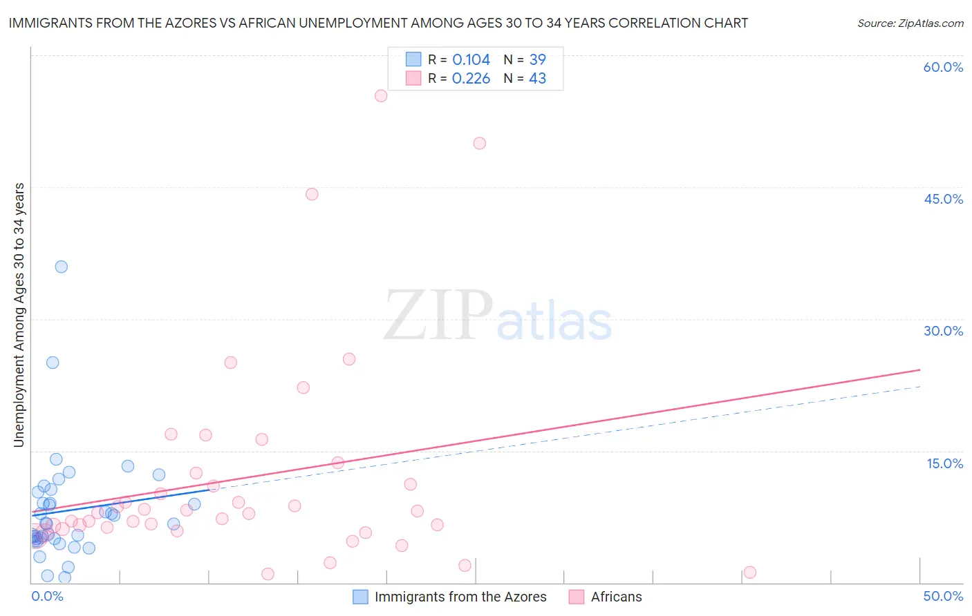 Immigrants from the Azores vs African Unemployment Among Ages 30 to 34 years