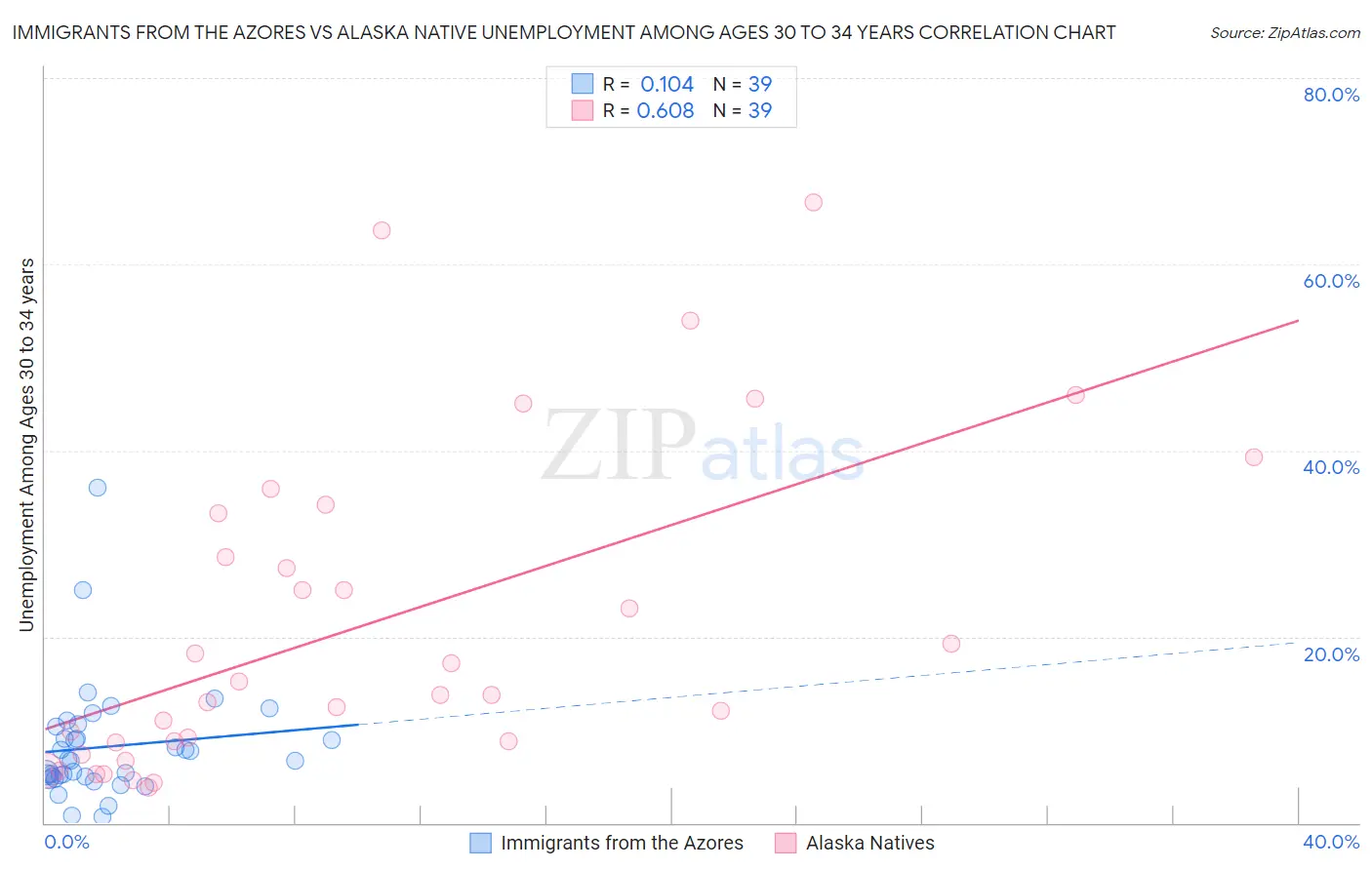 Immigrants from the Azores vs Alaska Native Unemployment Among Ages 30 to 34 years