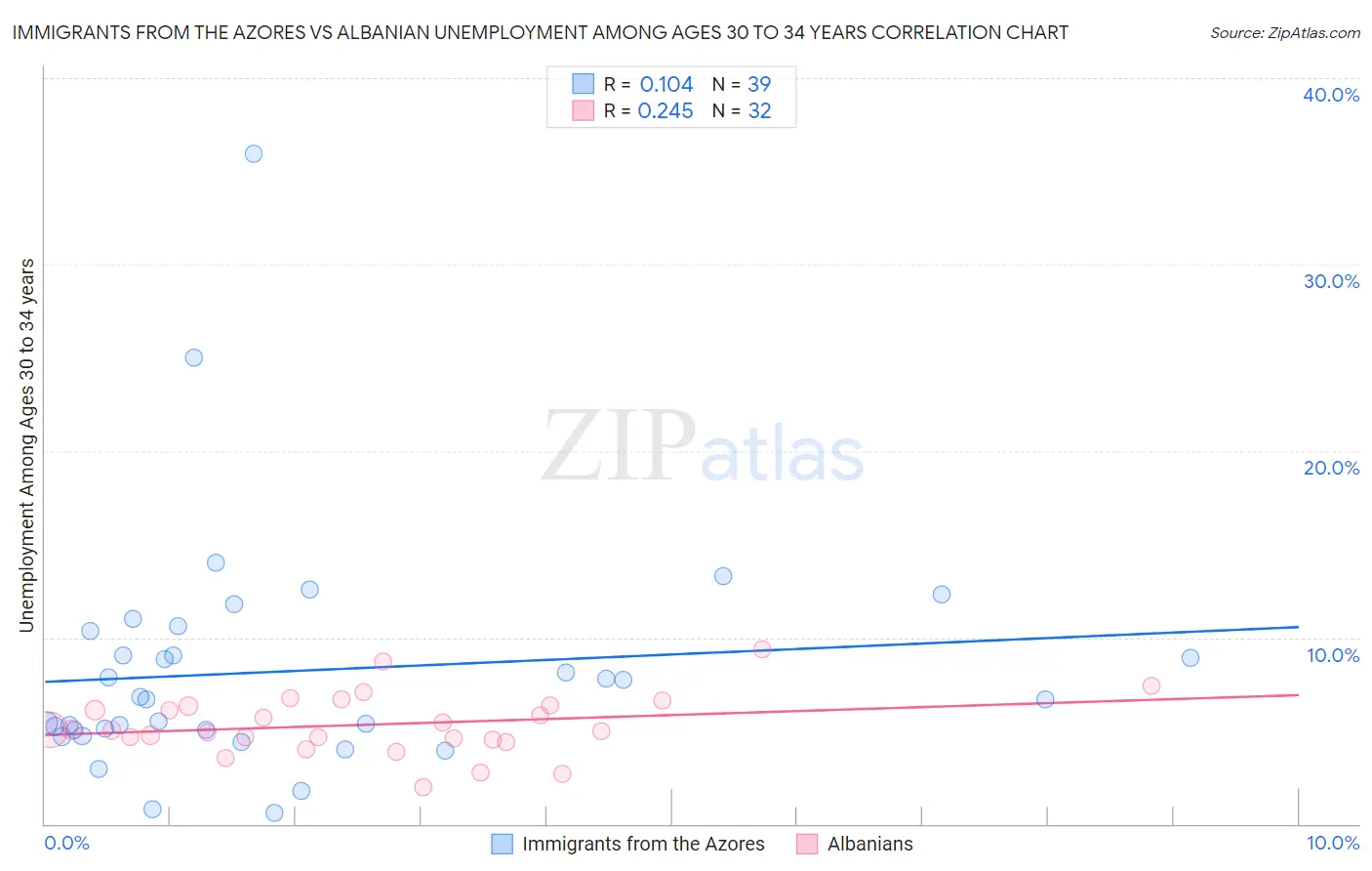 Immigrants from the Azores vs Albanian Unemployment Among Ages 30 to 34 years