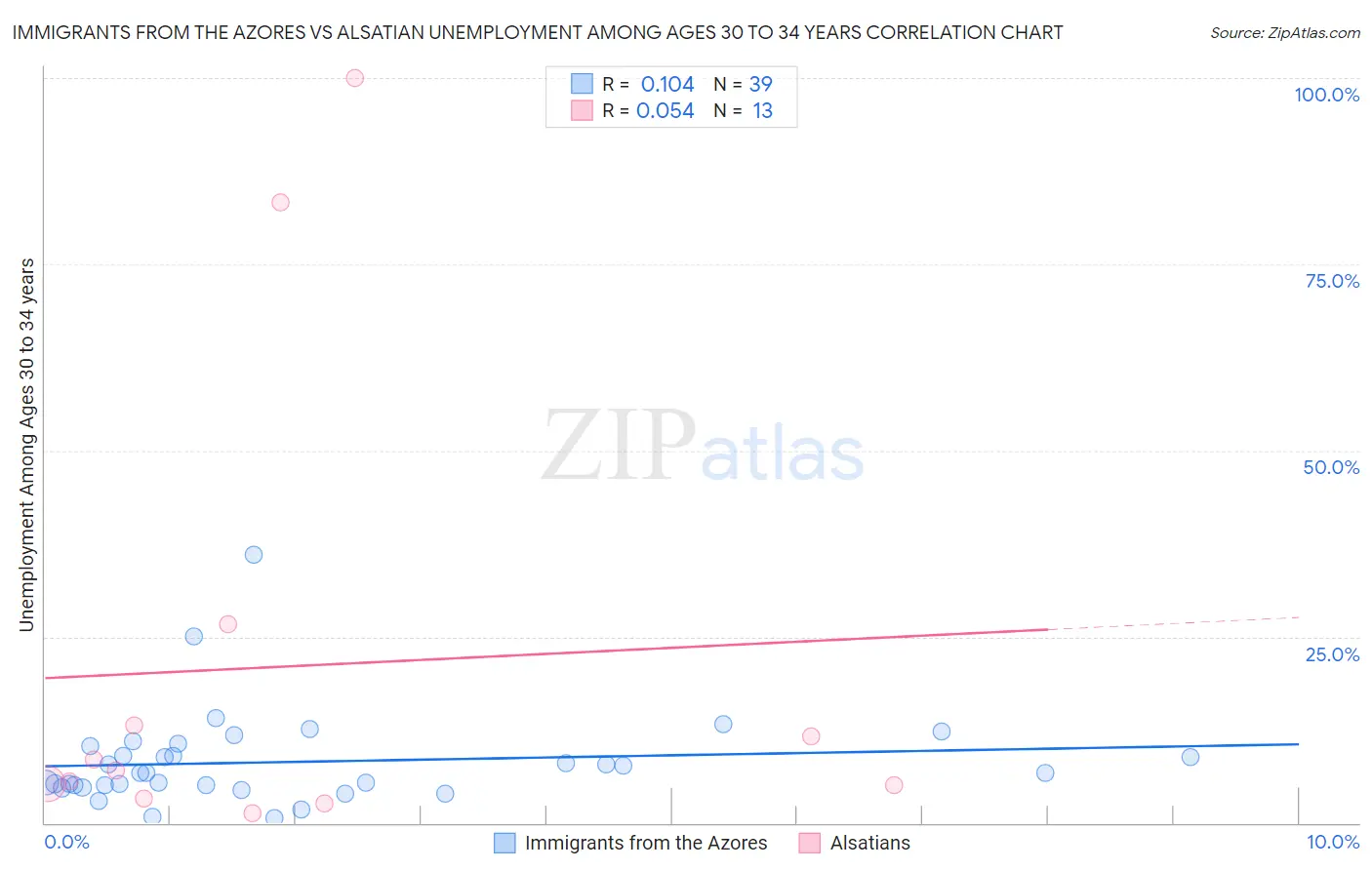 Immigrants from the Azores vs Alsatian Unemployment Among Ages 30 to 34 years