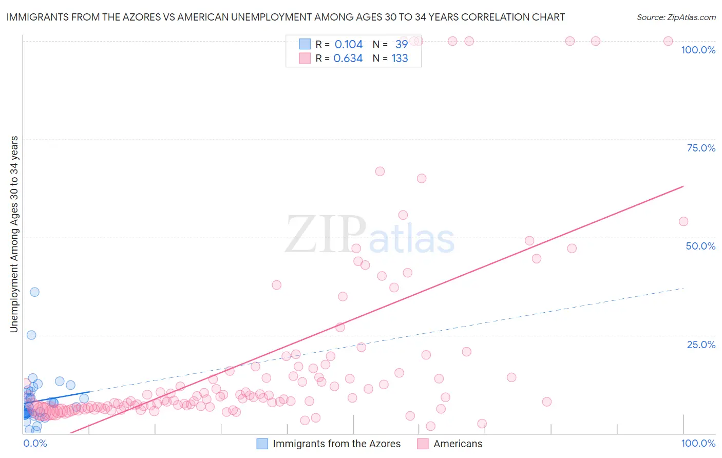 Immigrants from the Azores vs American Unemployment Among Ages 30 to 34 years