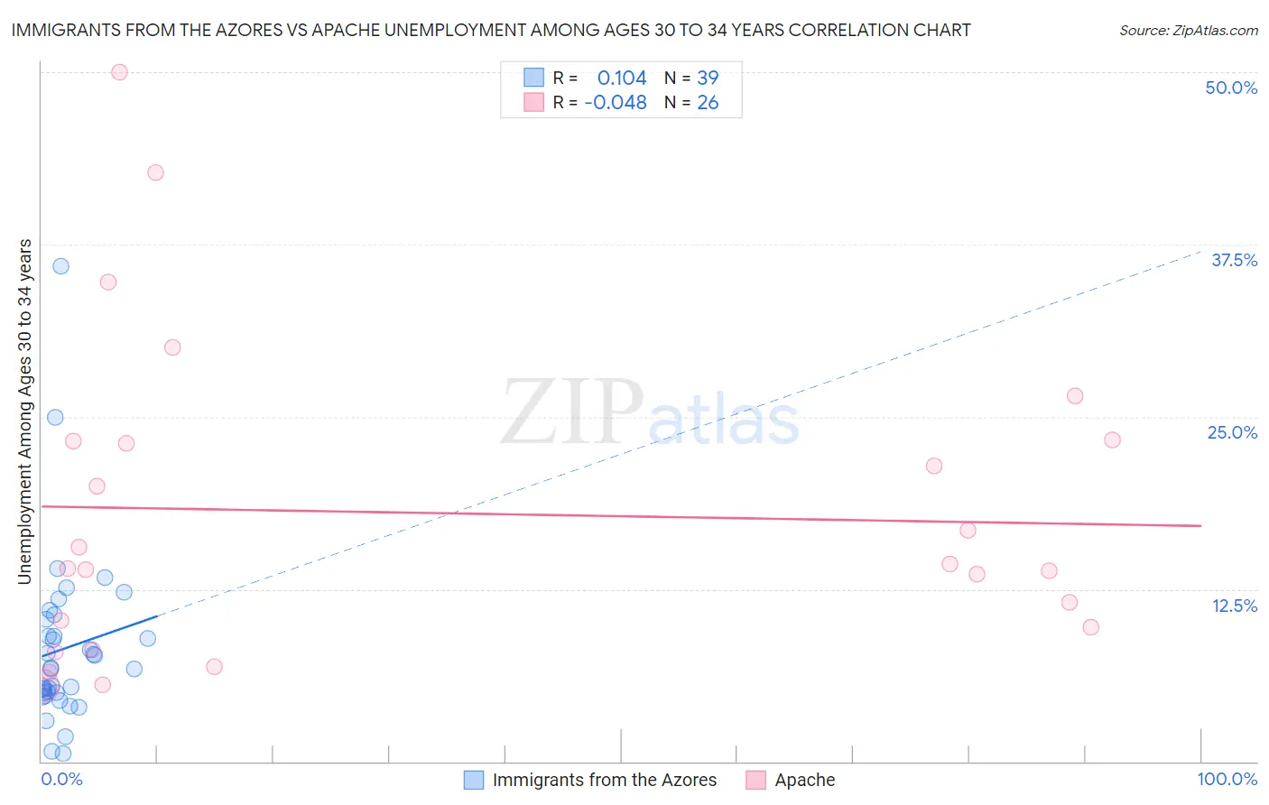 Immigrants from the Azores vs Apache Unemployment Among Ages 30 to 34 years