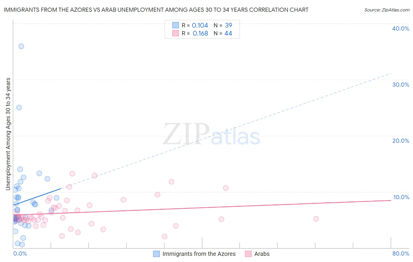 Immigrants from the Azores vs Arab Unemployment Among Ages 30 to 34 years