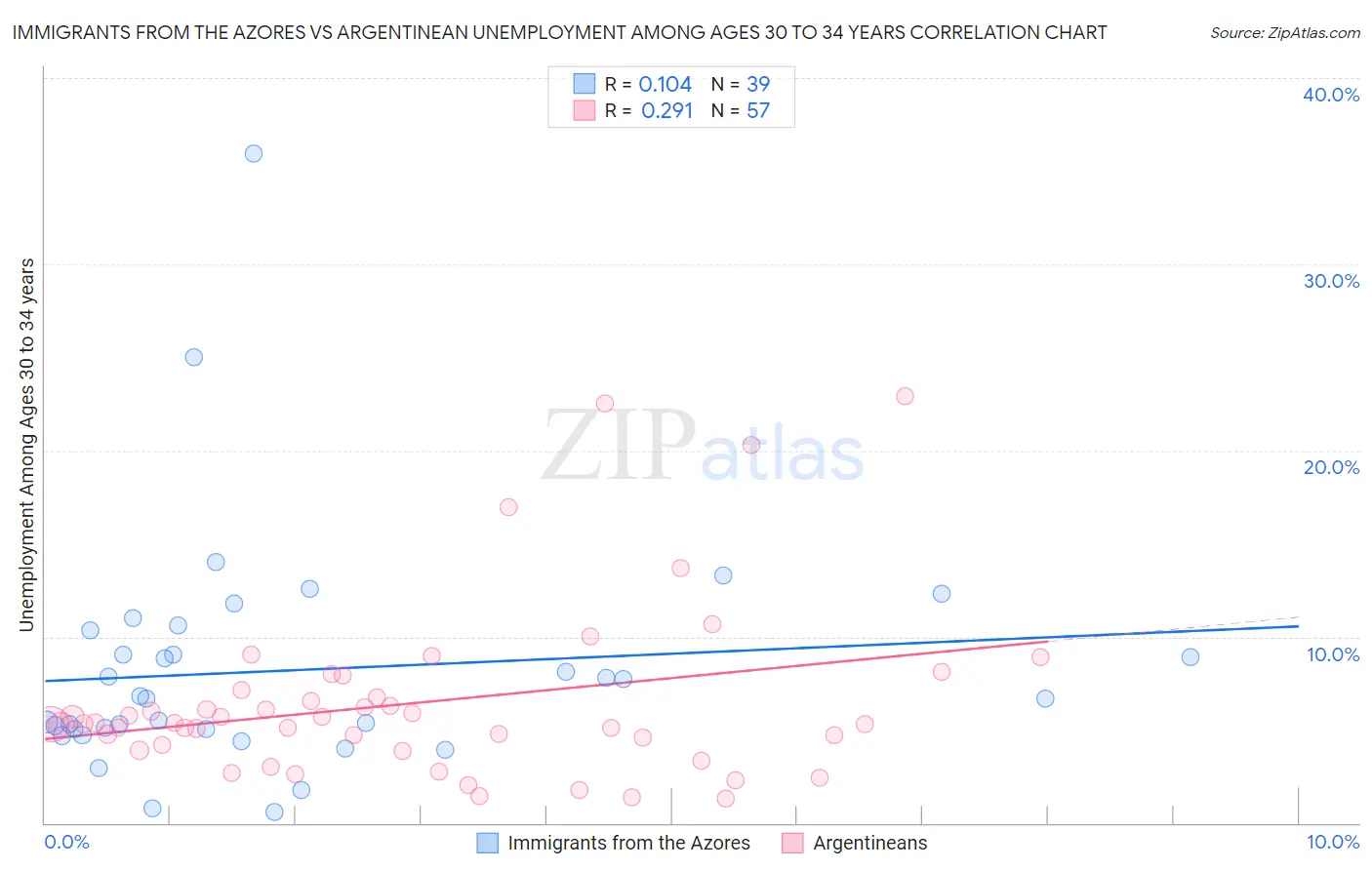 Immigrants from the Azores vs Argentinean Unemployment Among Ages 30 to 34 years