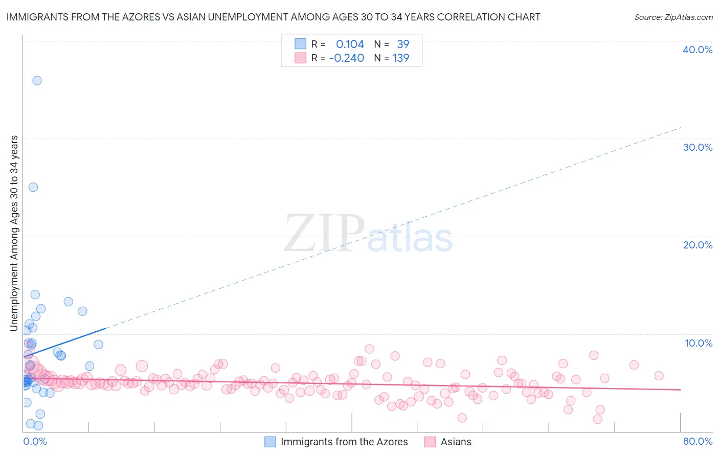 Immigrants from the Azores vs Asian Unemployment Among Ages 30 to 34 years