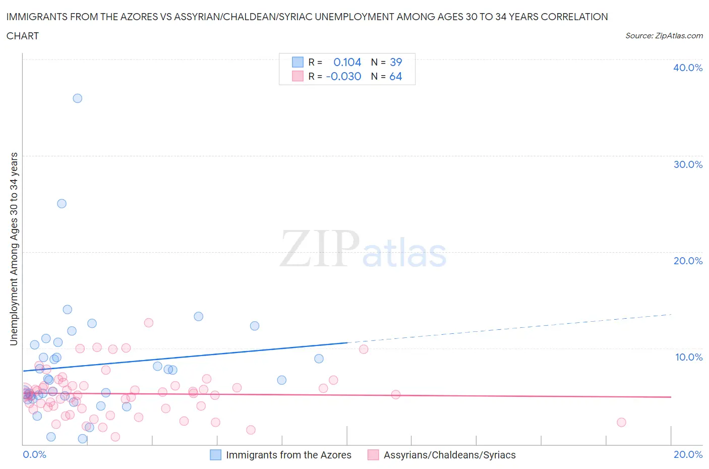 Immigrants from the Azores vs Assyrian/Chaldean/Syriac Unemployment Among Ages 30 to 34 years