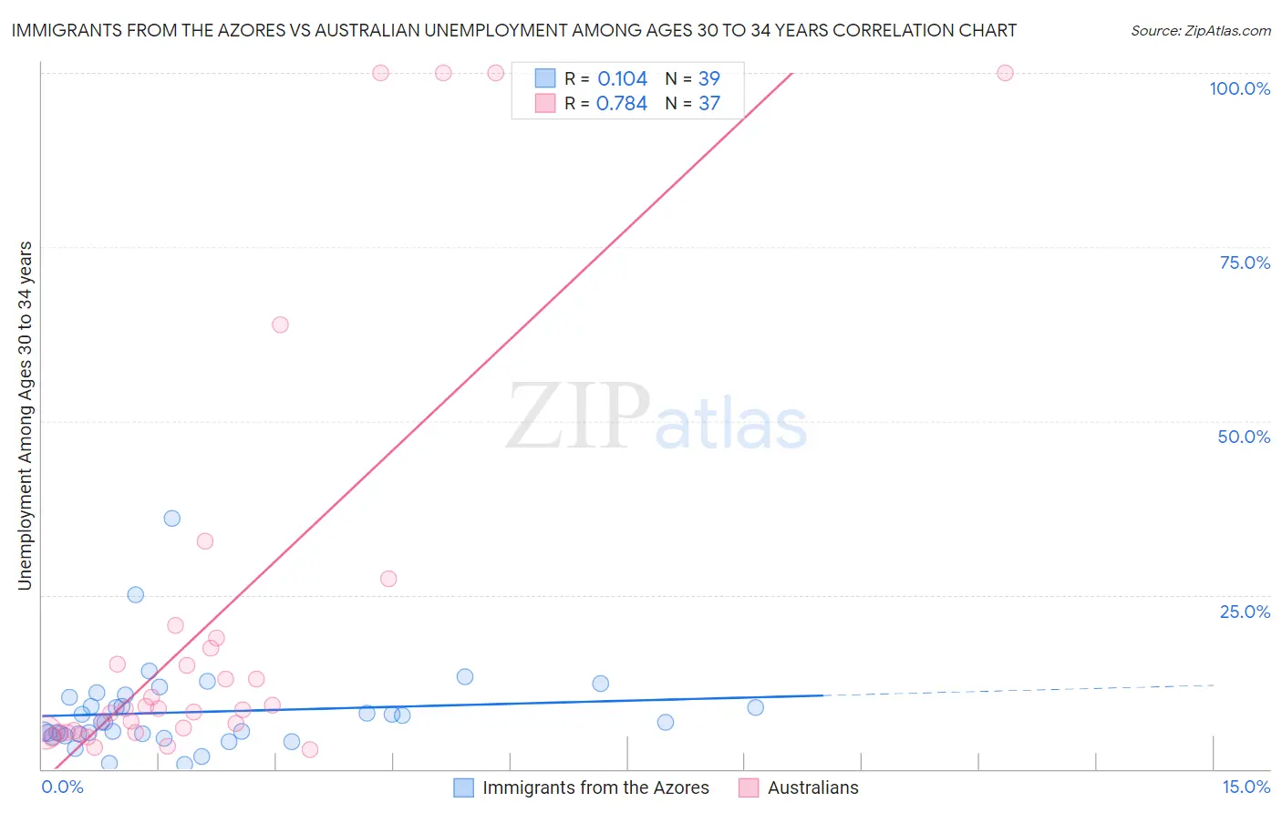 Immigrants from the Azores vs Australian Unemployment Among Ages 30 to 34 years
