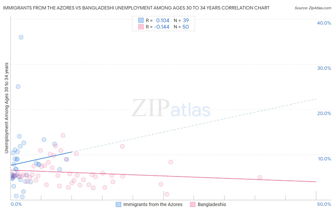 Immigrants from the Azores vs Bangladeshi Unemployment Among Ages 30 to 34 years