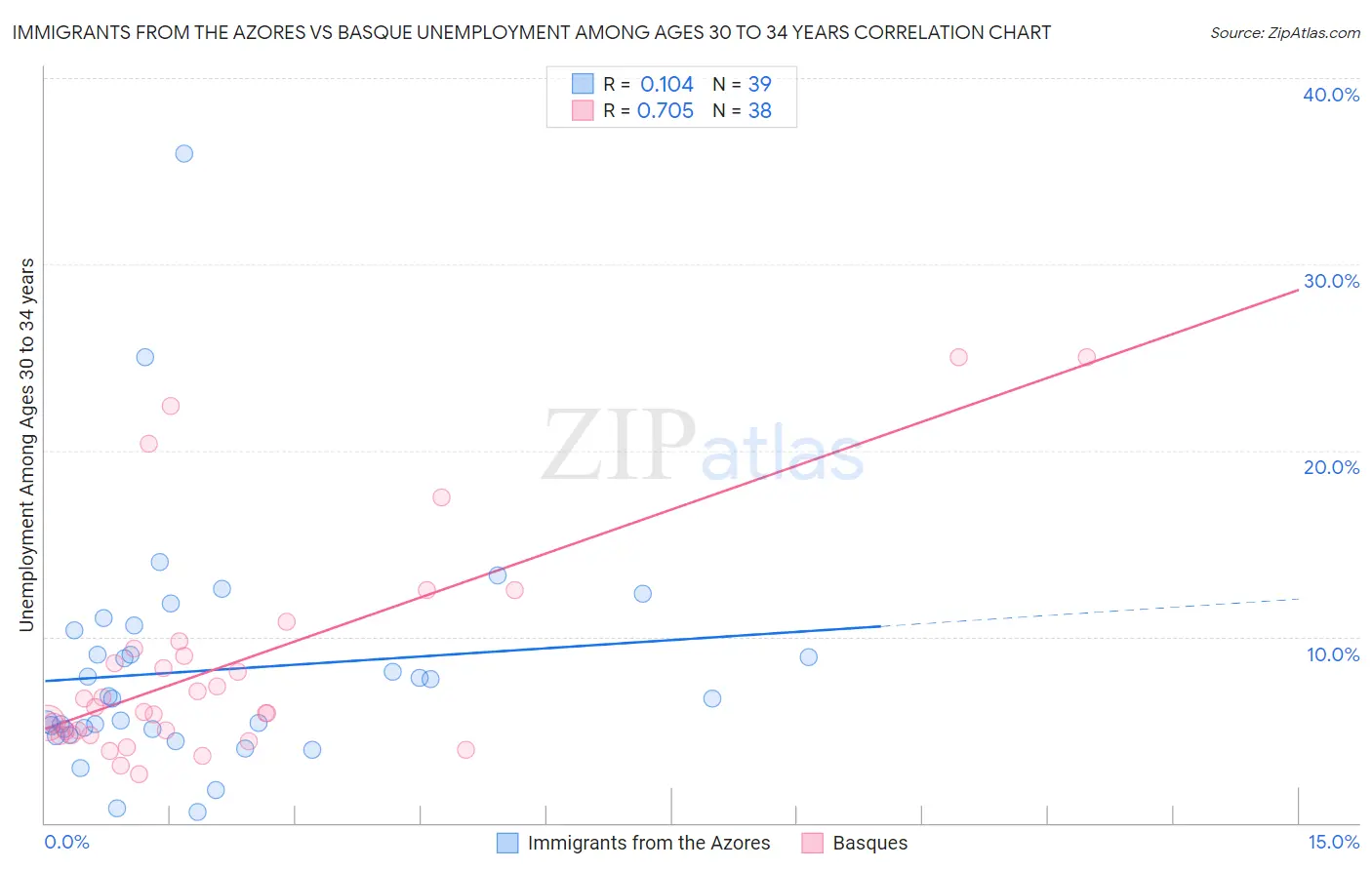 Immigrants from the Azores vs Basque Unemployment Among Ages 30 to 34 years