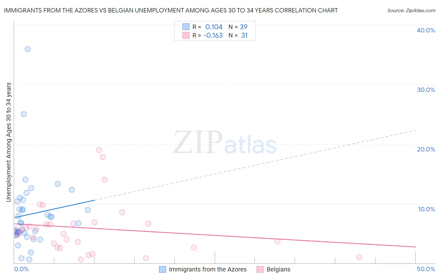 Immigrants from the Azores vs Belgian Unemployment Among Ages 30 to 34 years