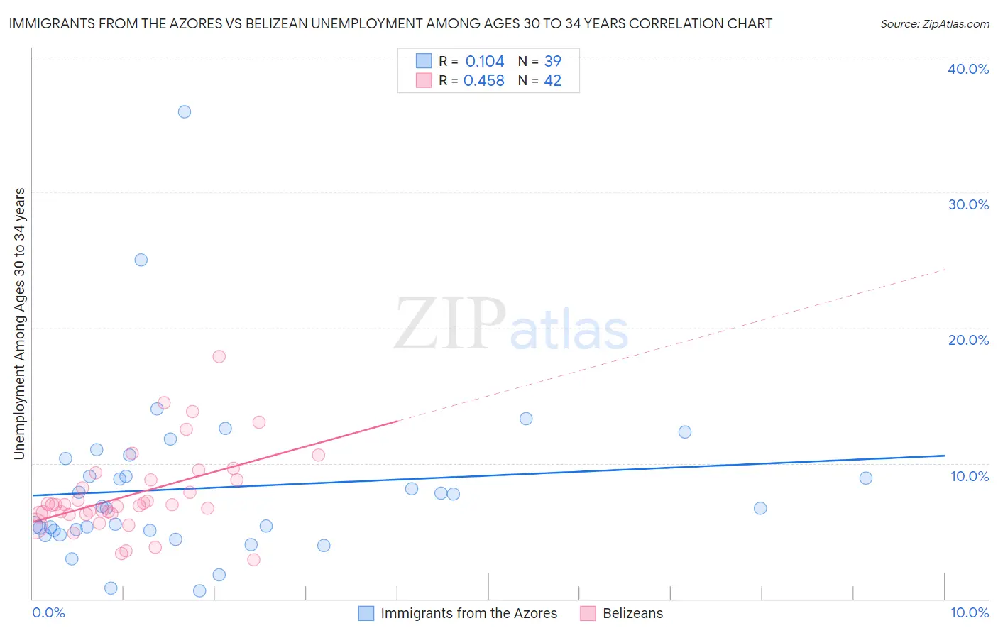 Immigrants from the Azores vs Belizean Unemployment Among Ages 30 to 34 years