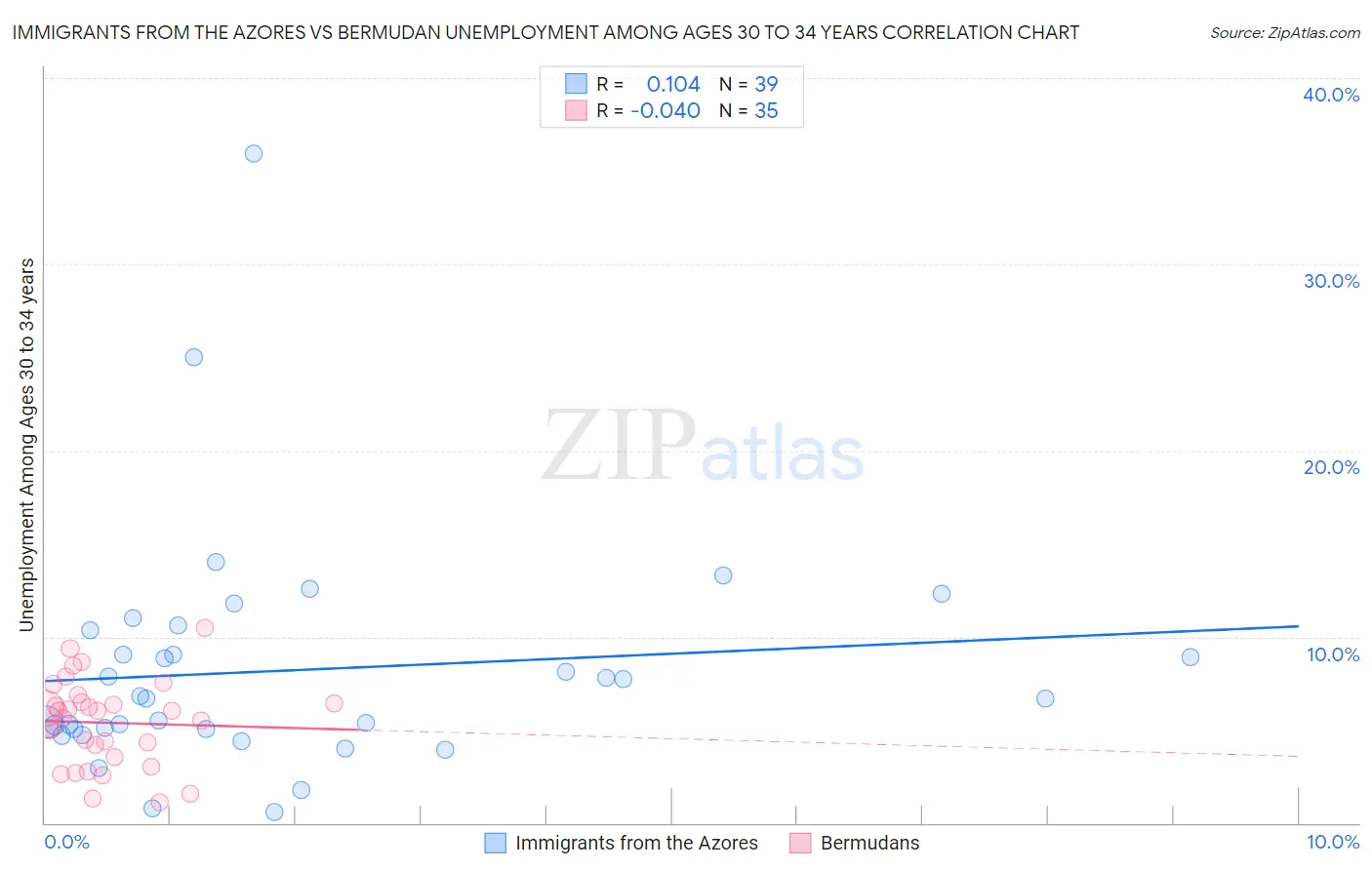 Immigrants from the Azores vs Bermudan Unemployment Among Ages 30 to 34 years