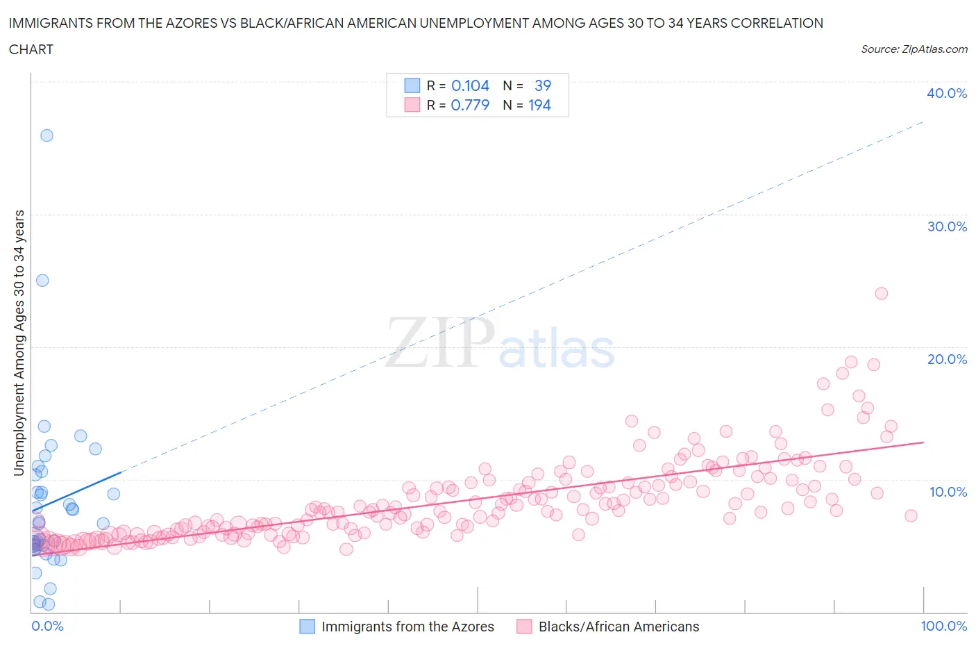 Immigrants from the Azores vs Black/African American Unemployment Among Ages 30 to 34 years