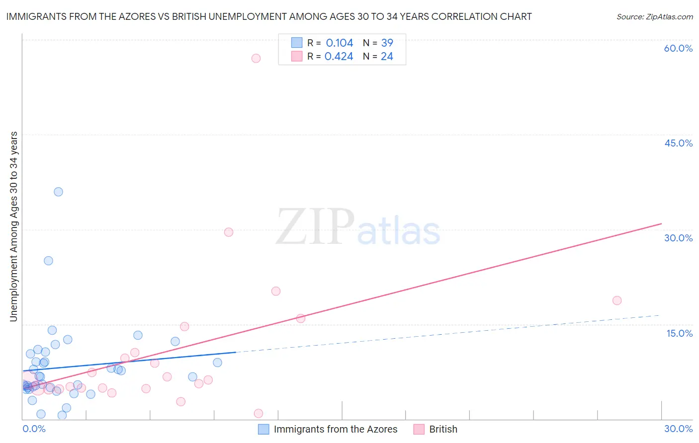 Immigrants from the Azores vs British Unemployment Among Ages 30 to 34 years