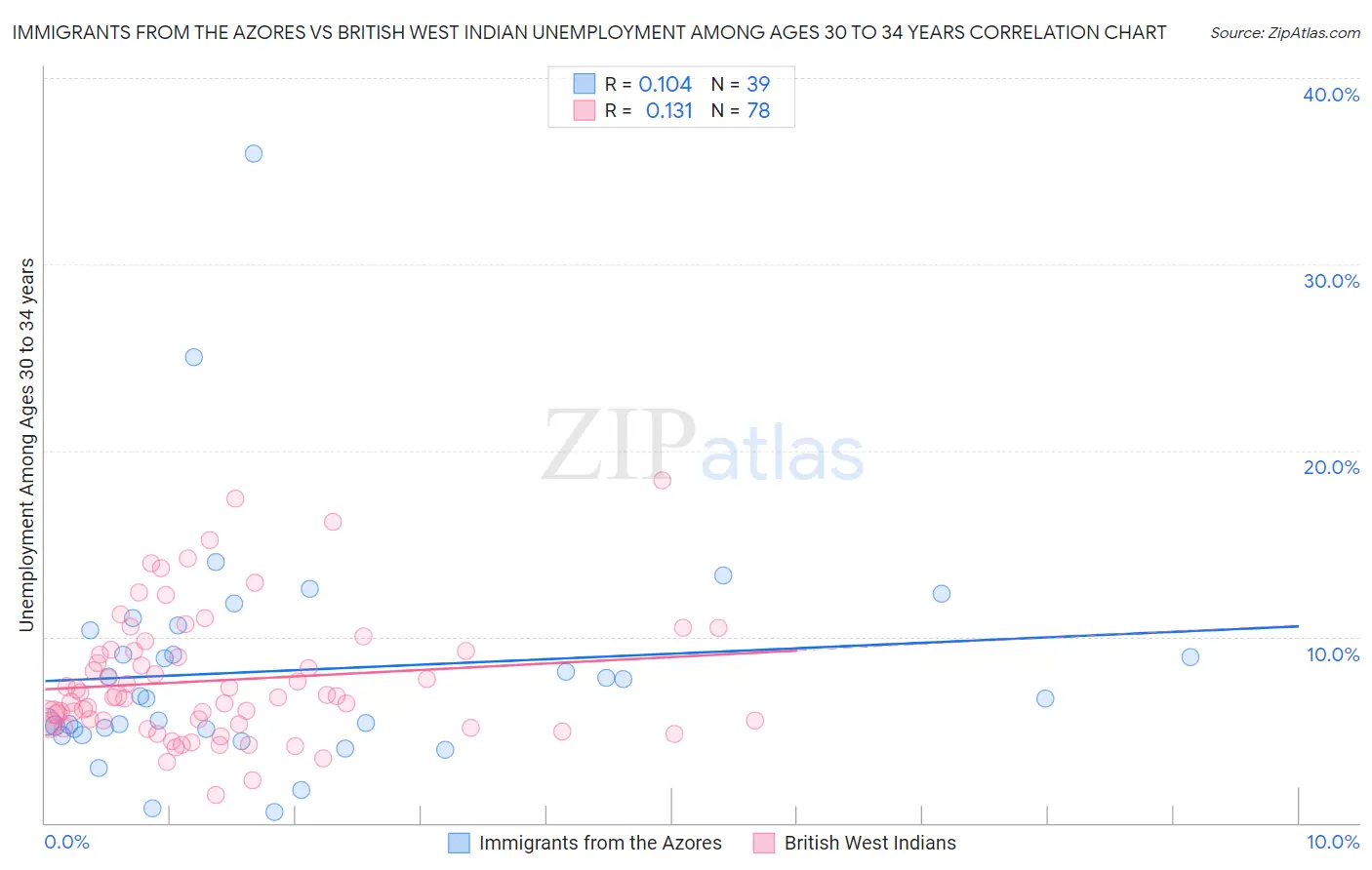 Immigrants from the Azores vs British West Indian Unemployment Among Ages 30 to 34 years