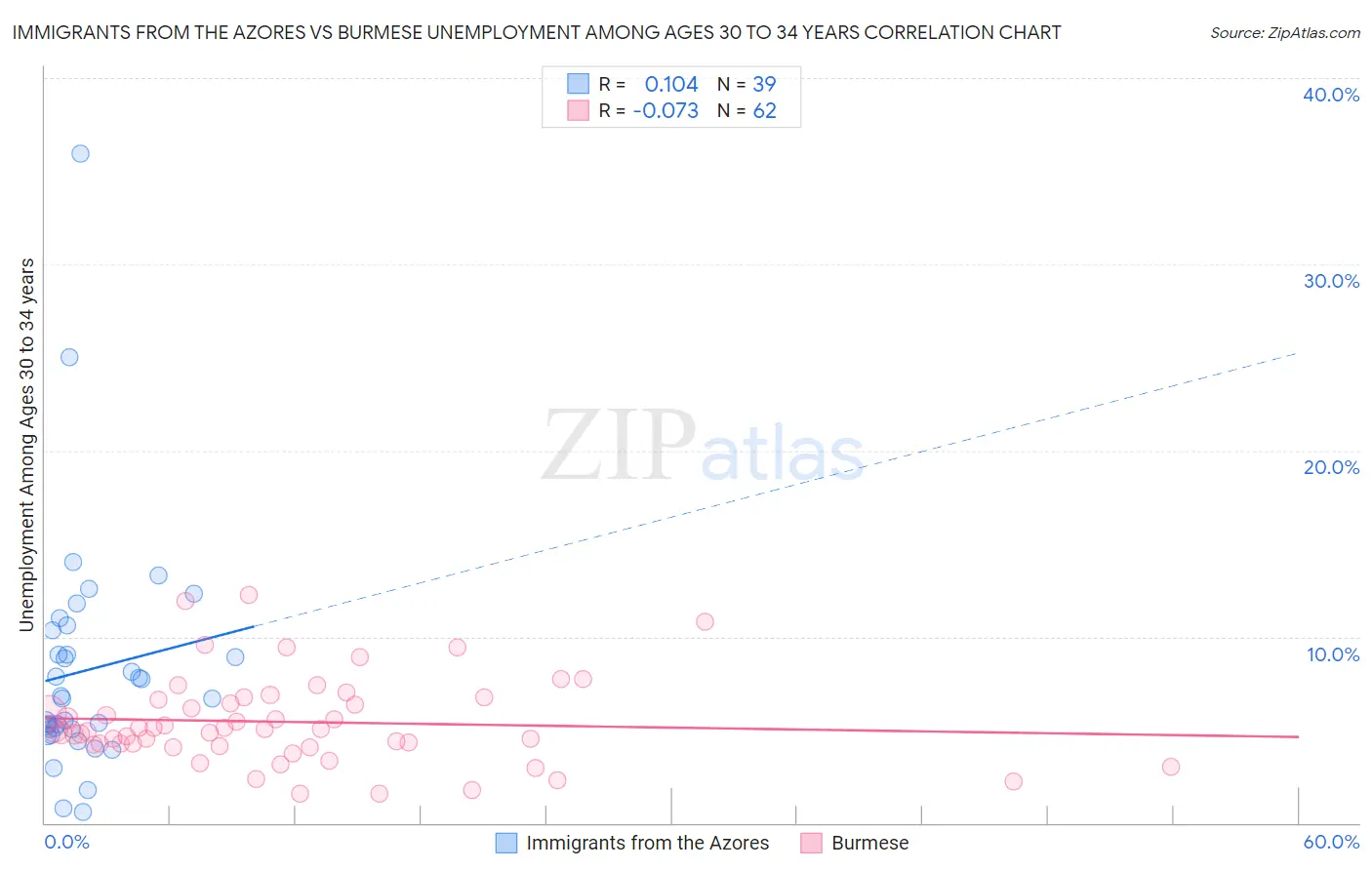 Immigrants from the Azores vs Burmese Unemployment Among Ages 30 to 34 years