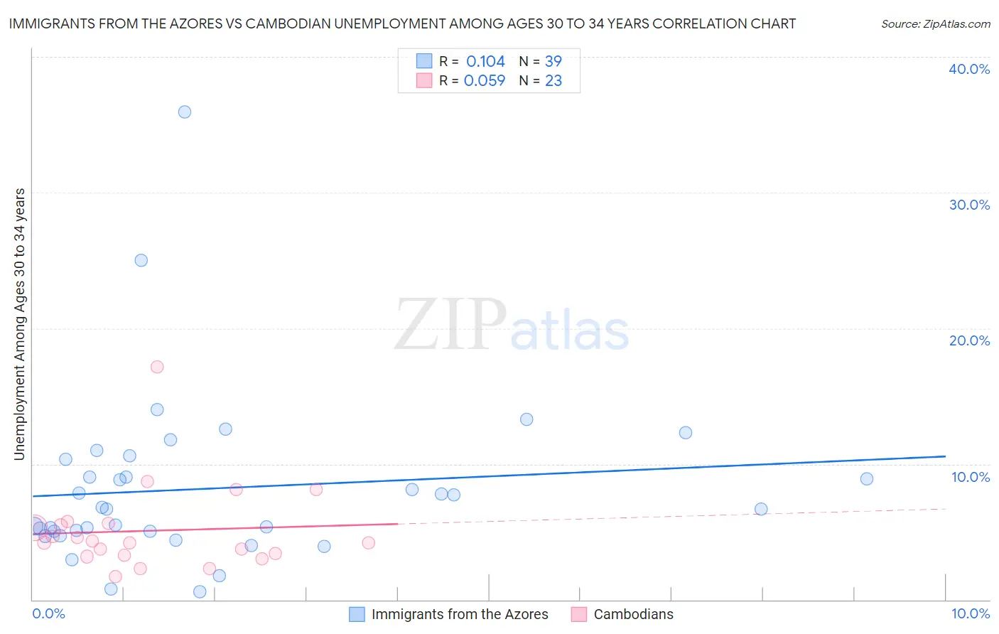 Immigrants from the Azores vs Cambodian Unemployment Among Ages 30 to 34 years