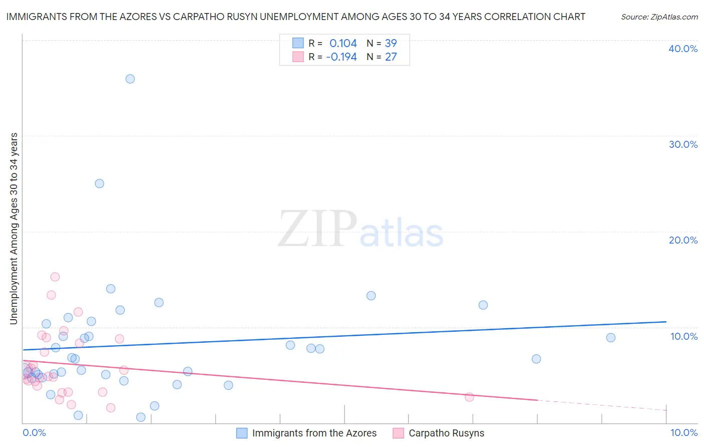 Immigrants from the Azores vs Carpatho Rusyn Unemployment Among Ages 30 to 34 years