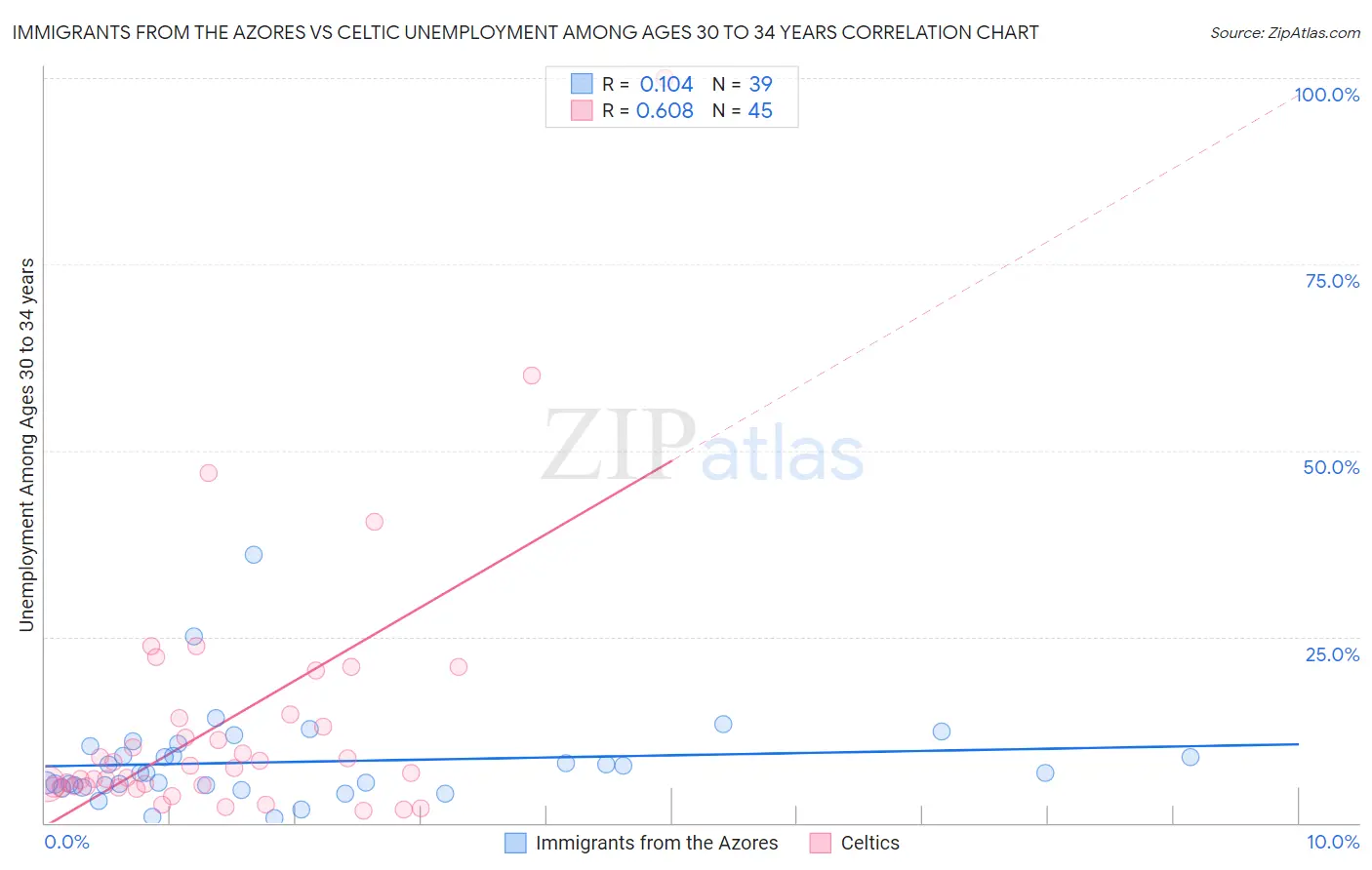 Immigrants from the Azores vs Celtic Unemployment Among Ages 30 to 34 years