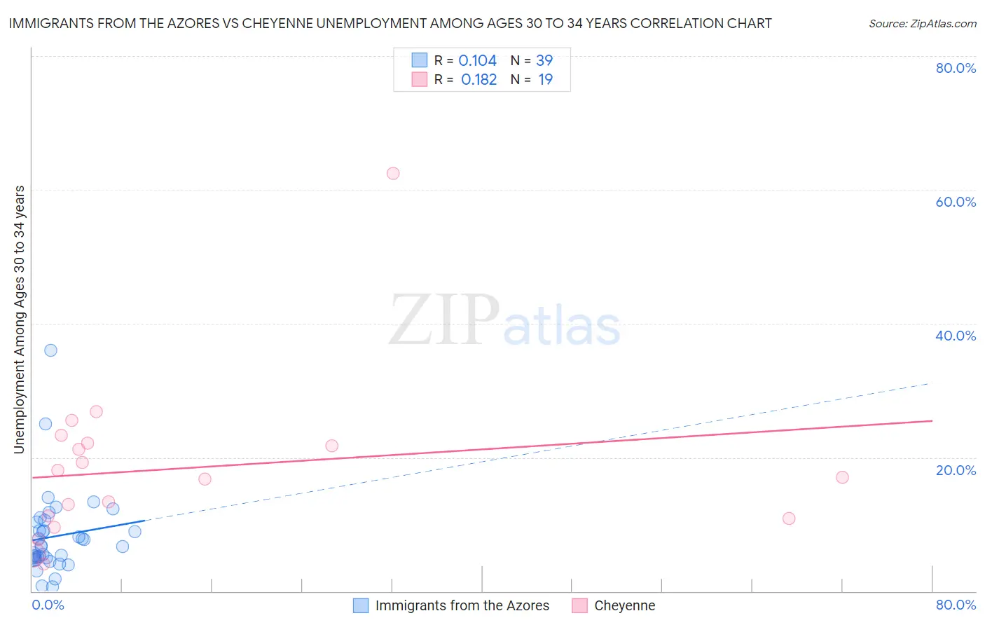 Immigrants from the Azores vs Cheyenne Unemployment Among Ages 30 to 34 years