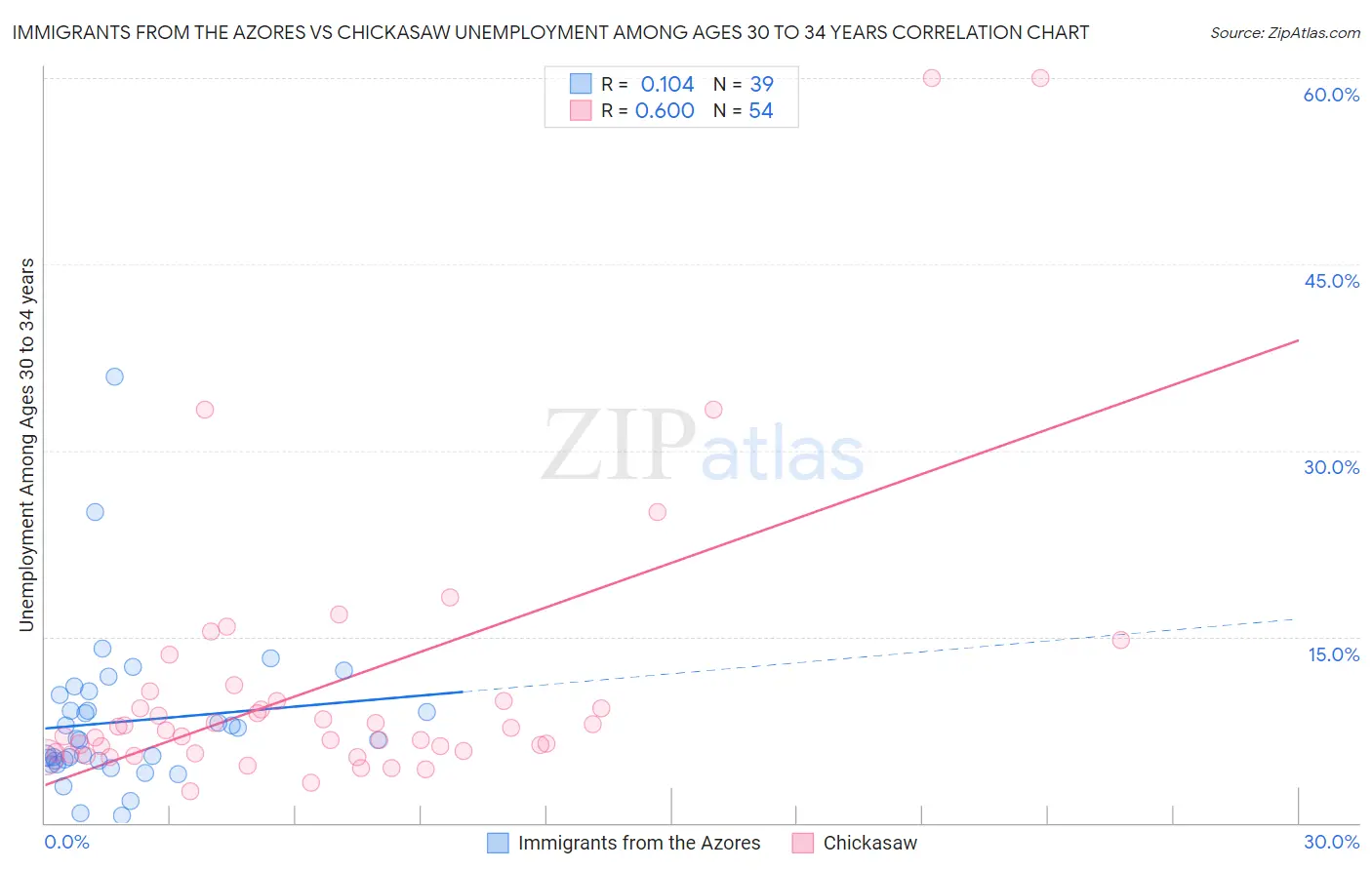 Immigrants from the Azores vs Chickasaw Unemployment Among Ages 30 to 34 years