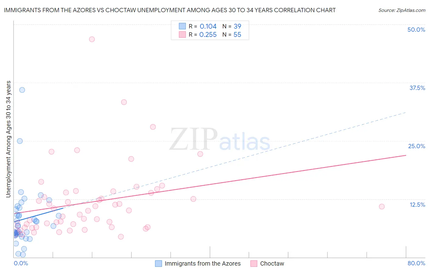 Immigrants from the Azores vs Choctaw Unemployment Among Ages 30 to 34 years