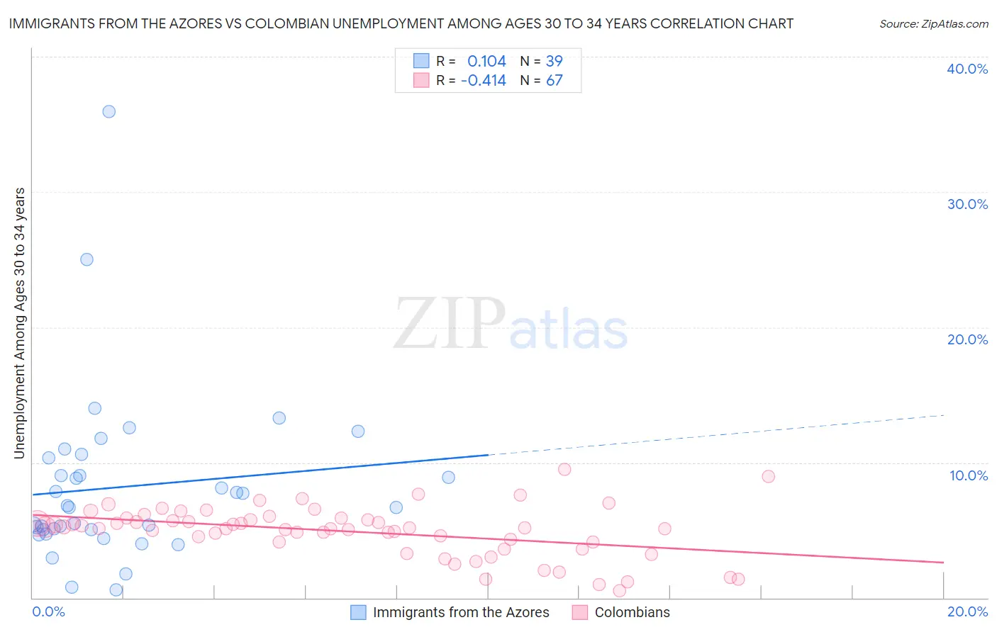 Immigrants from the Azores vs Colombian Unemployment Among Ages 30 to 34 years