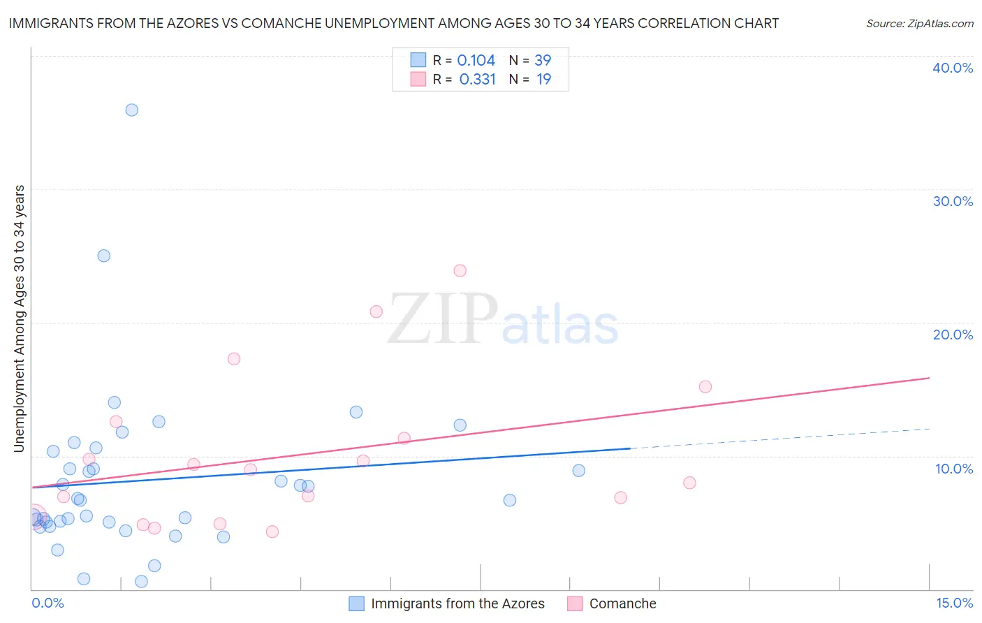 Immigrants from the Azores vs Comanche Unemployment Among Ages 30 to 34 years