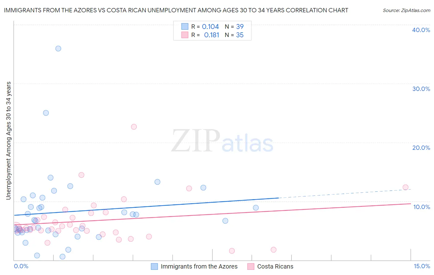 Immigrants from the Azores vs Costa Rican Unemployment Among Ages 30 to 34 years