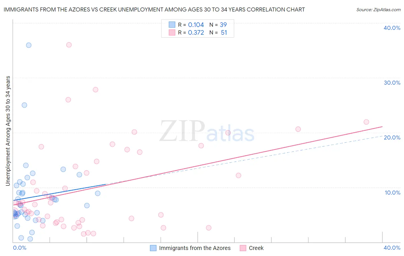 Immigrants from the Azores vs Creek Unemployment Among Ages 30 to 34 years