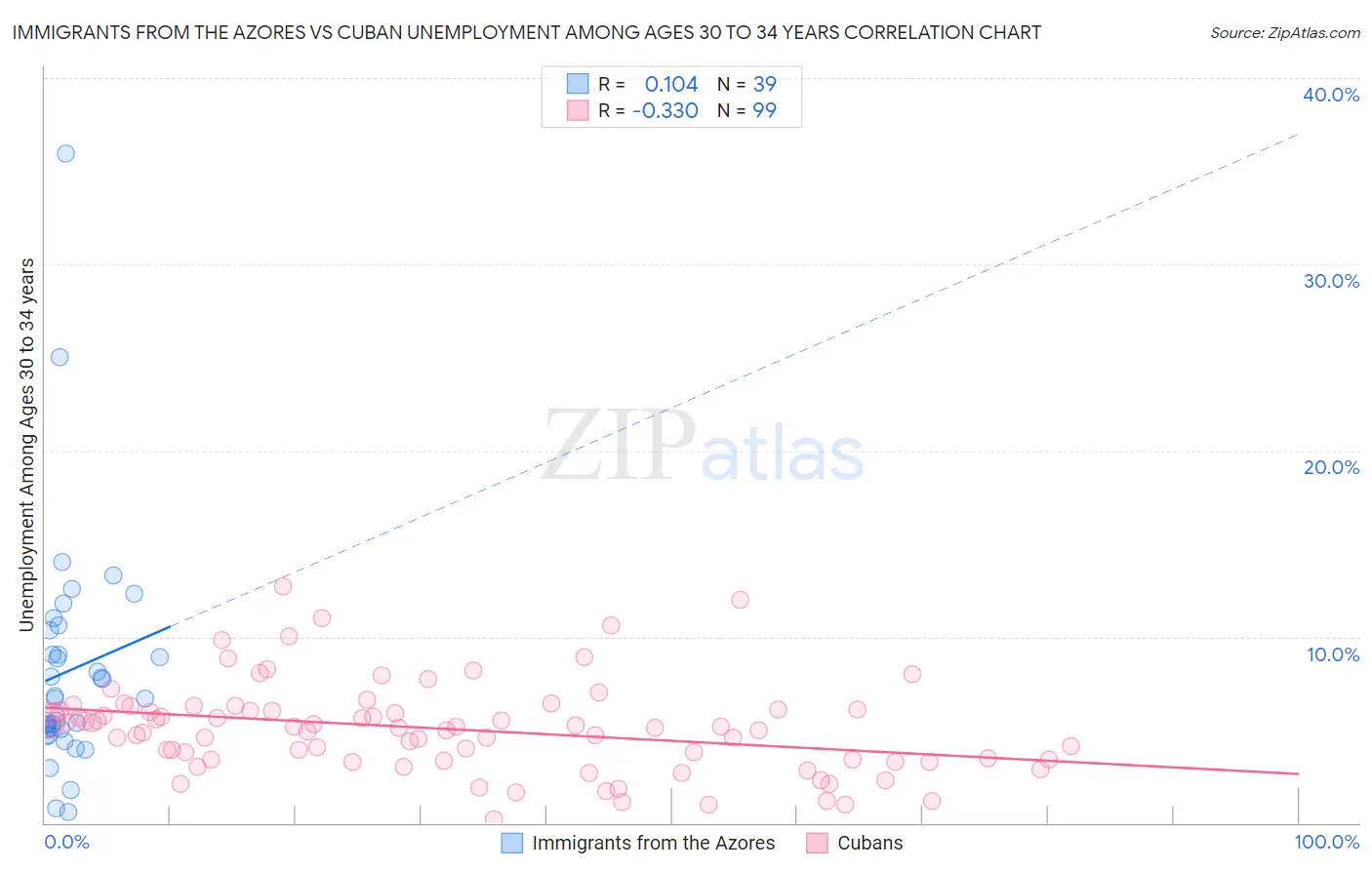 Immigrants from the Azores vs Cuban Unemployment Among Ages 30 to 34 years
