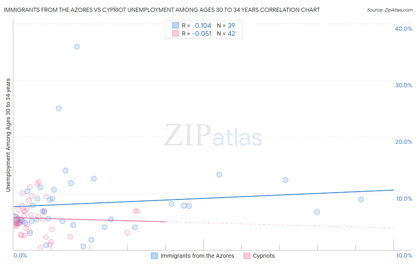 Immigrants from the Azores vs Cypriot Unemployment Among Ages 30 to 34 years