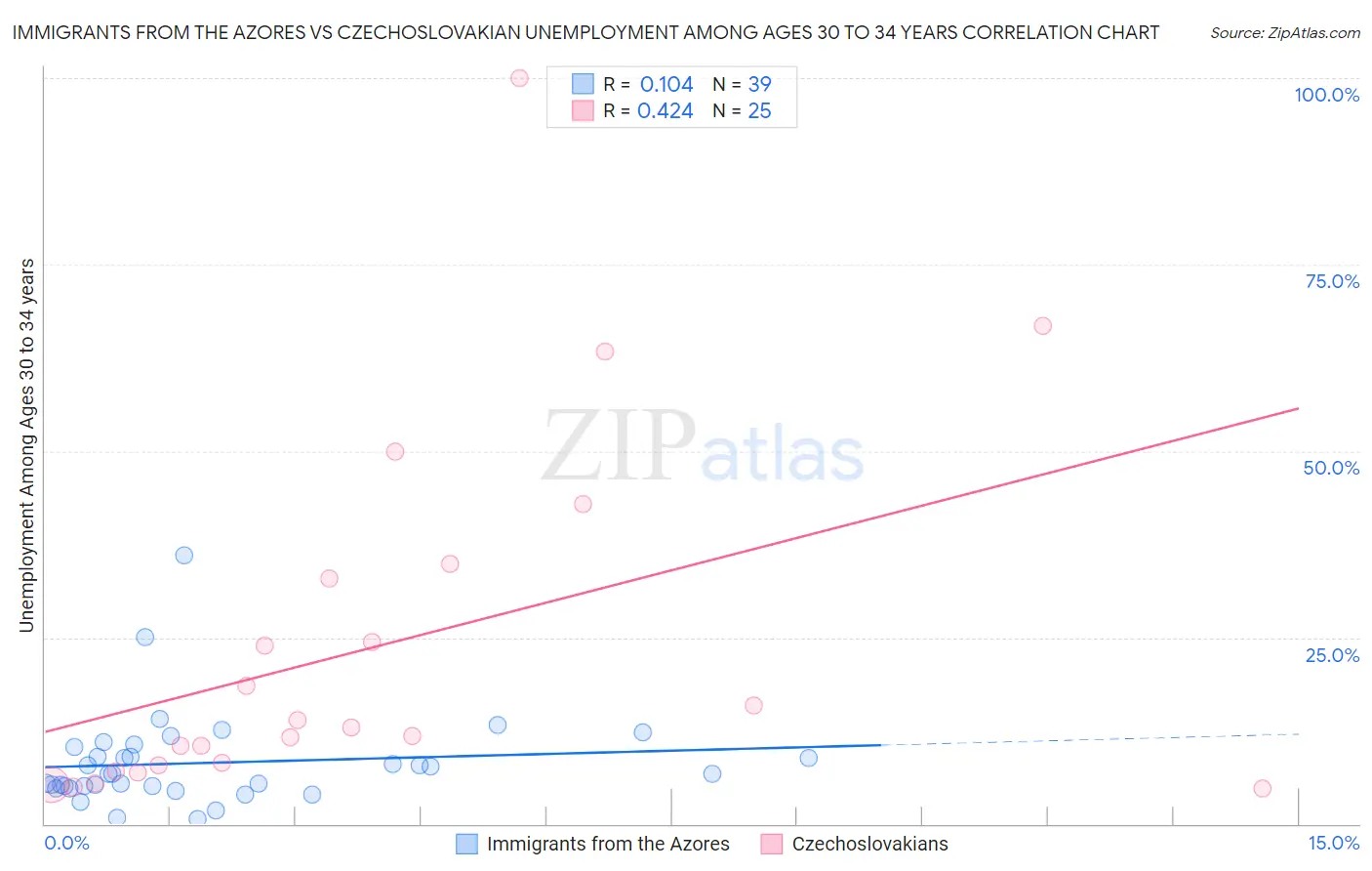 Immigrants from the Azores vs Czechoslovakian Unemployment Among Ages 30 to 34 years