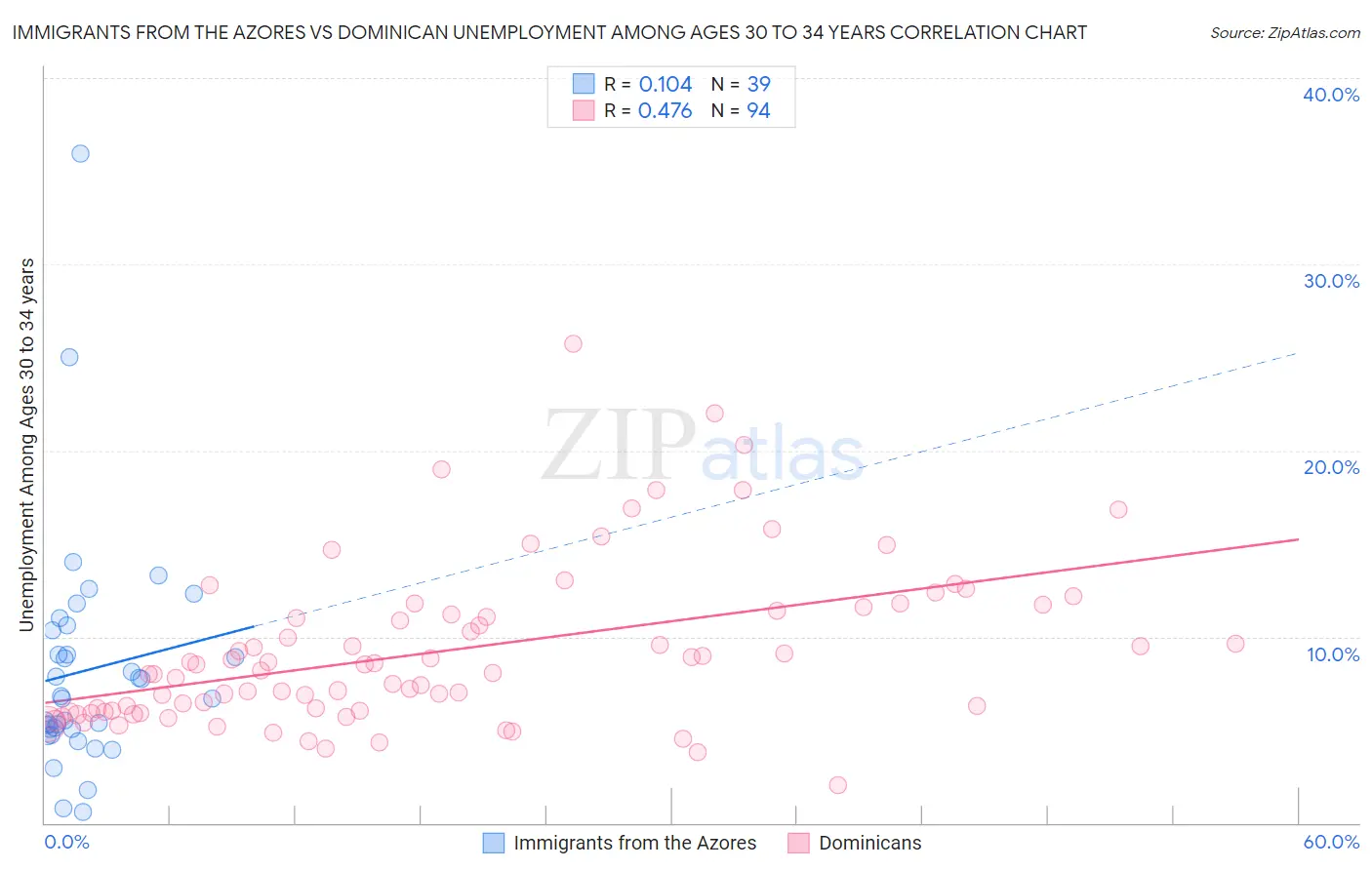 Immigrants from the Azores vs Dominican Unemployment Among Ages 30 to 34 years