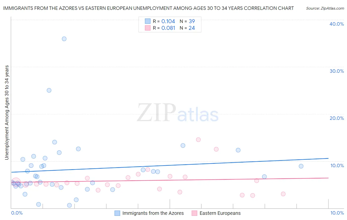 Immigrants from the Azores vs Eastern European Unemployment Among Ages 30 to 34 years